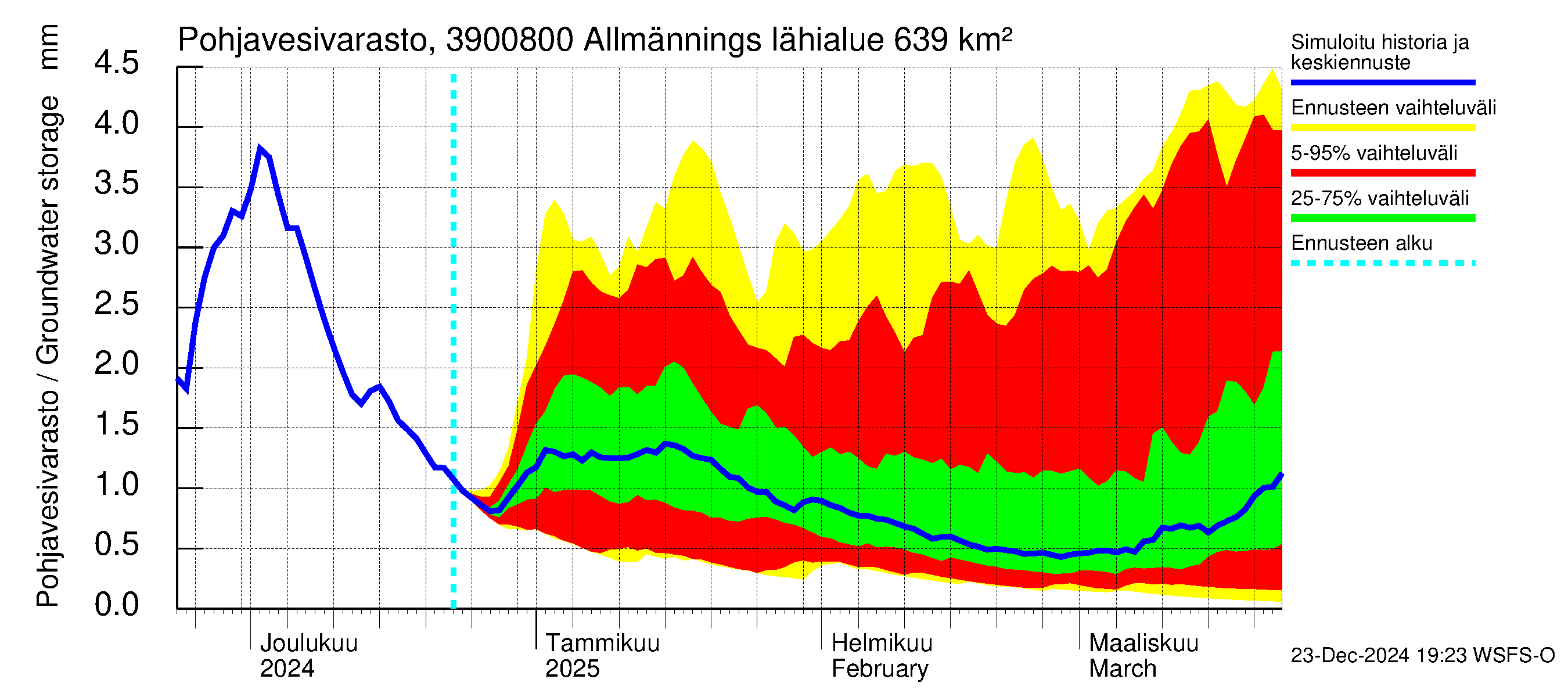 Närpiönjoen vesistöalue - Allmänningsforsen: Pohjavesivarasto