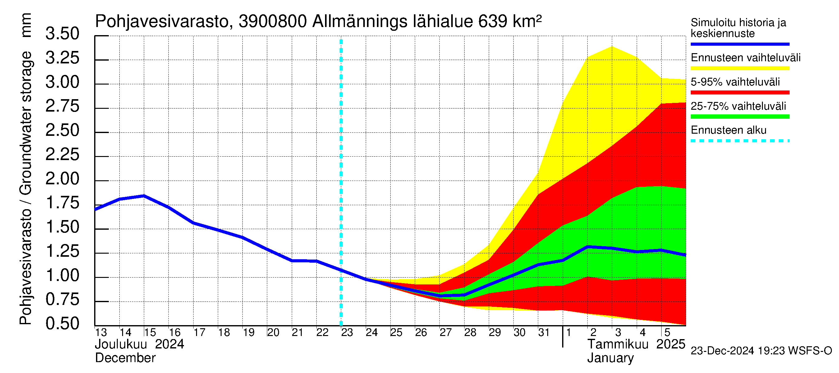 Närpiönjoen vesistöalue - Allmänningsforsen: Pohjavesivarasto