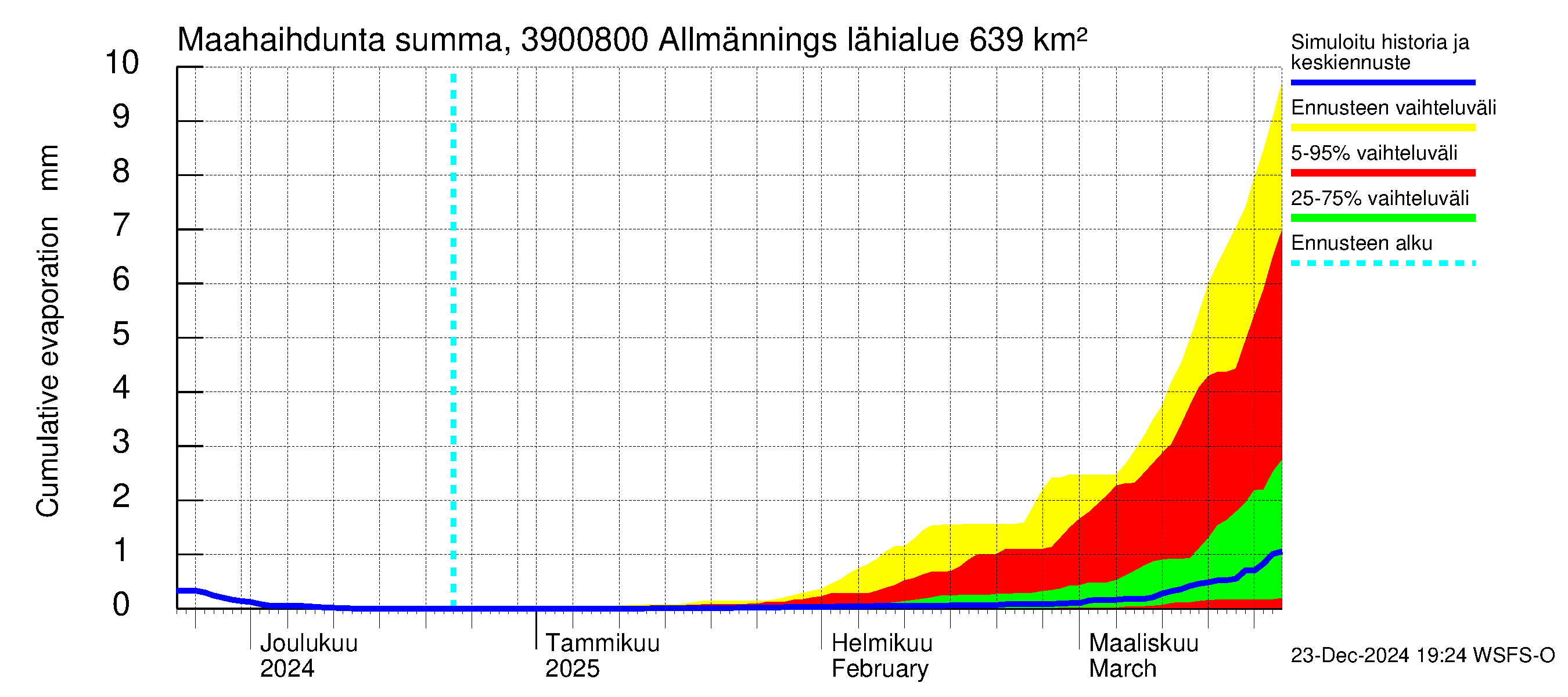 Närpiönjoen vesistöalue - Allmänningsforsen: Haihdunta maa-alueelta - summa