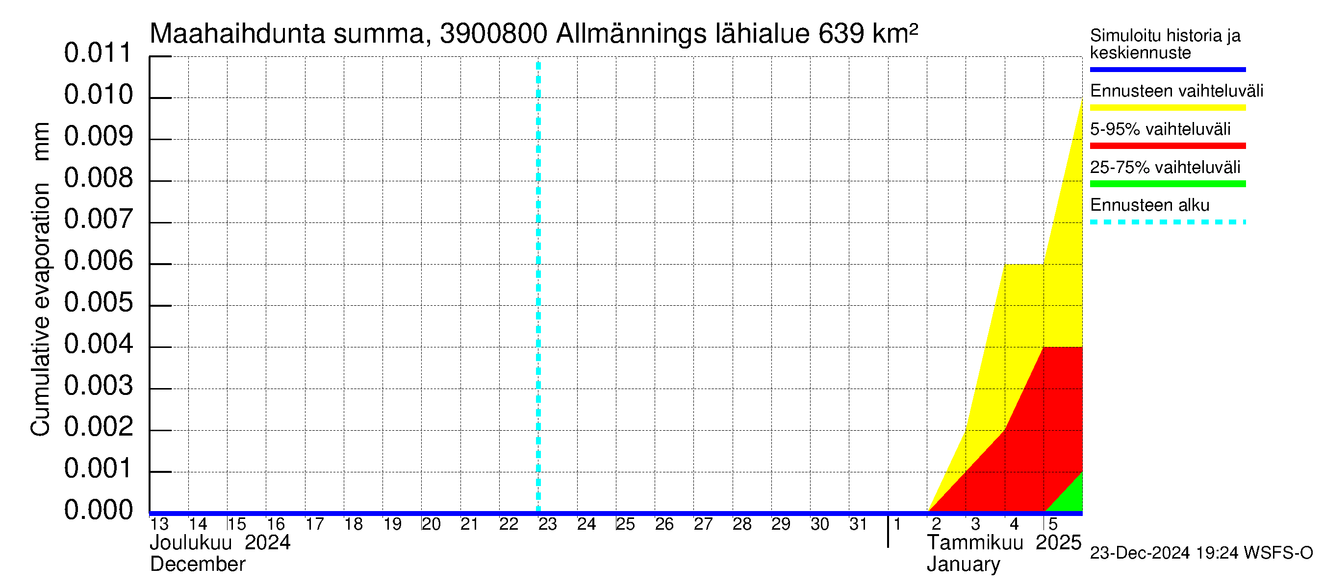 Närpiönjoen vesistöalue - Allmänningsforsen: Haihdunta maa-alueelta - summa