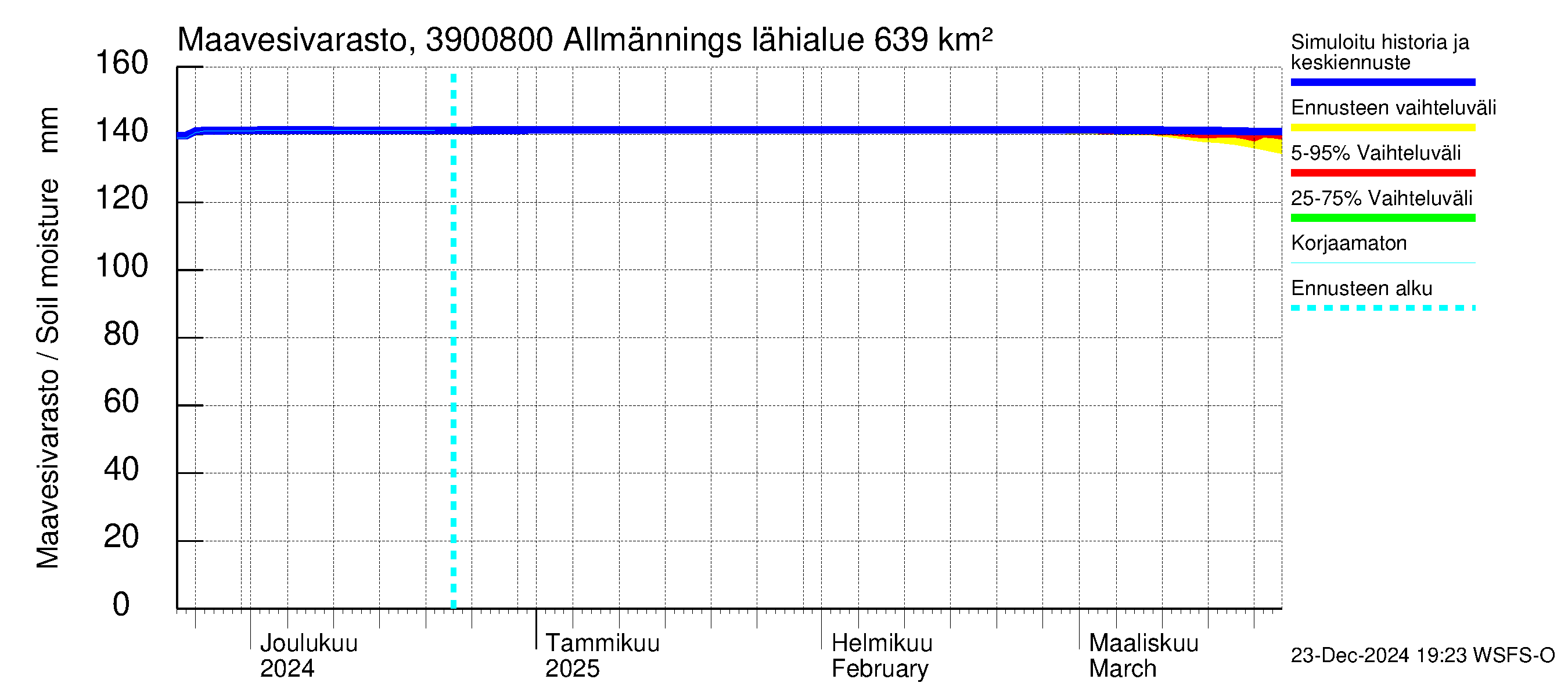 Närpiönjoen vesistöalue - Allmänningsforsen: Maavesivarasto