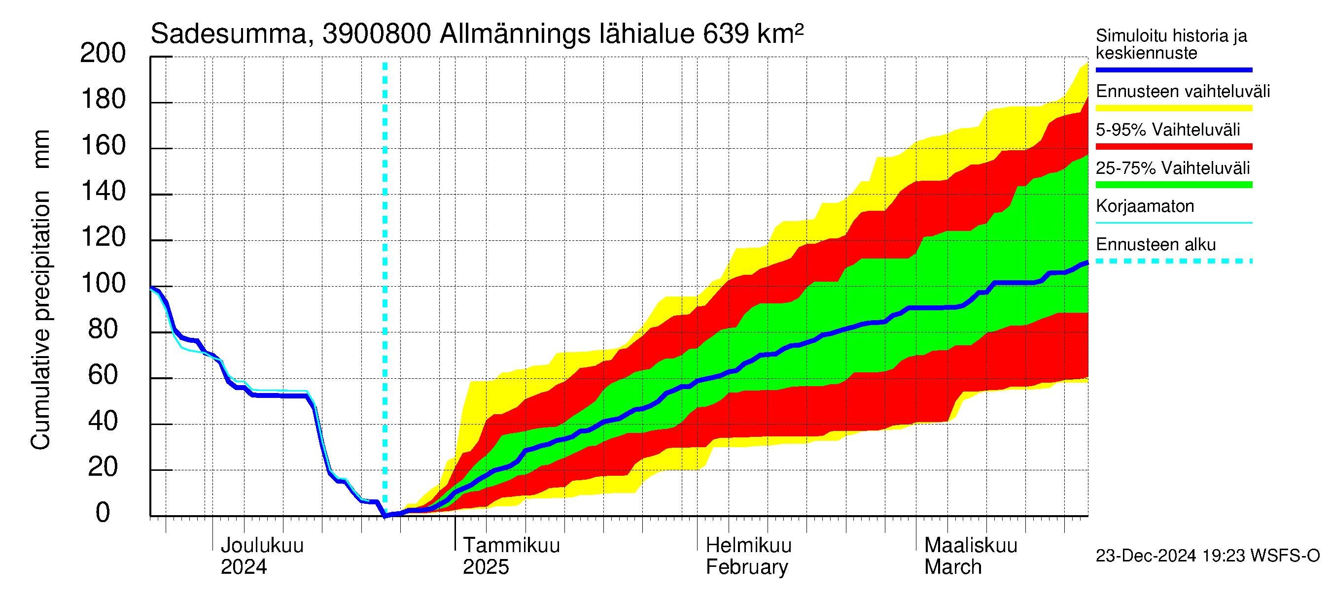 Närpiönjoen vesistöalue - Allmänningsforsen: Sade - summa