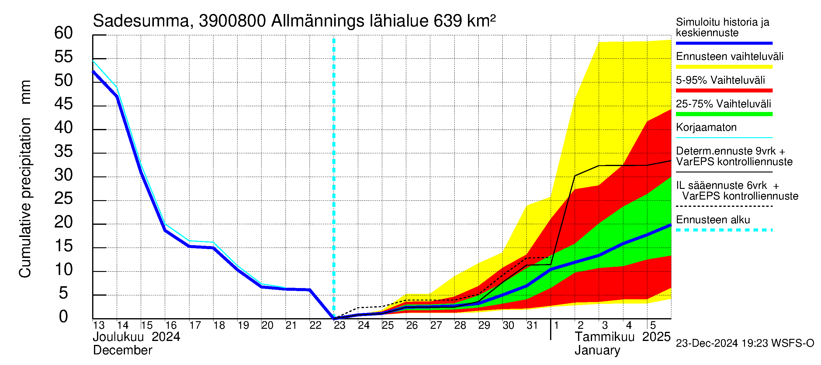 Närpiönjoen vesistöalue - Allmänningsforsen: Sade - summa