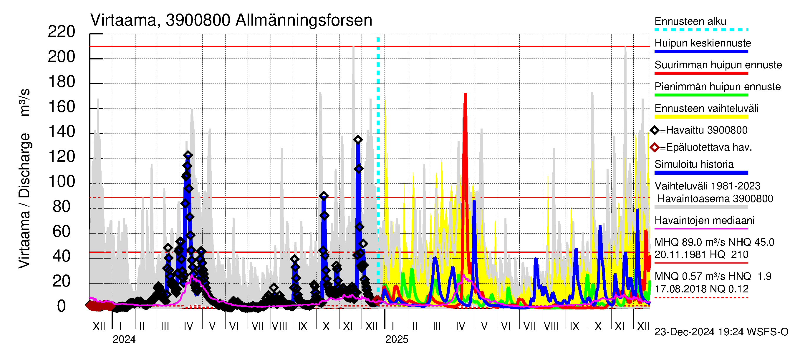 Närpiönjoen vesistöalue - Allmänningsforsen: Virtaama / juoksutus - huippujen keski- ja ääriennusteet