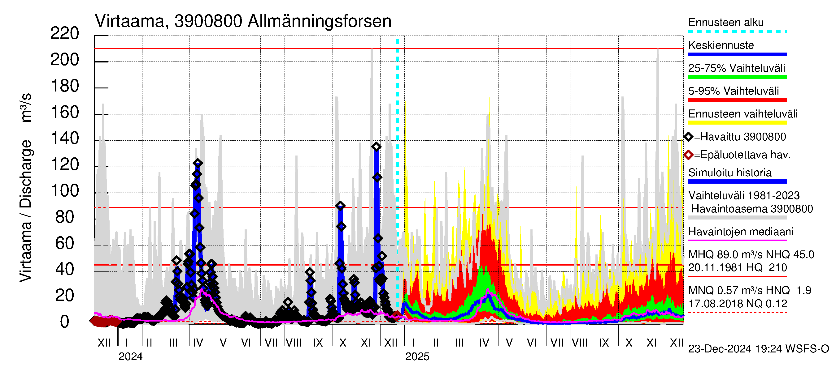 Närpiönjoen vesistöalue - Allmänningsforsen: Virtaama / juoksutus - jakaumaennuste