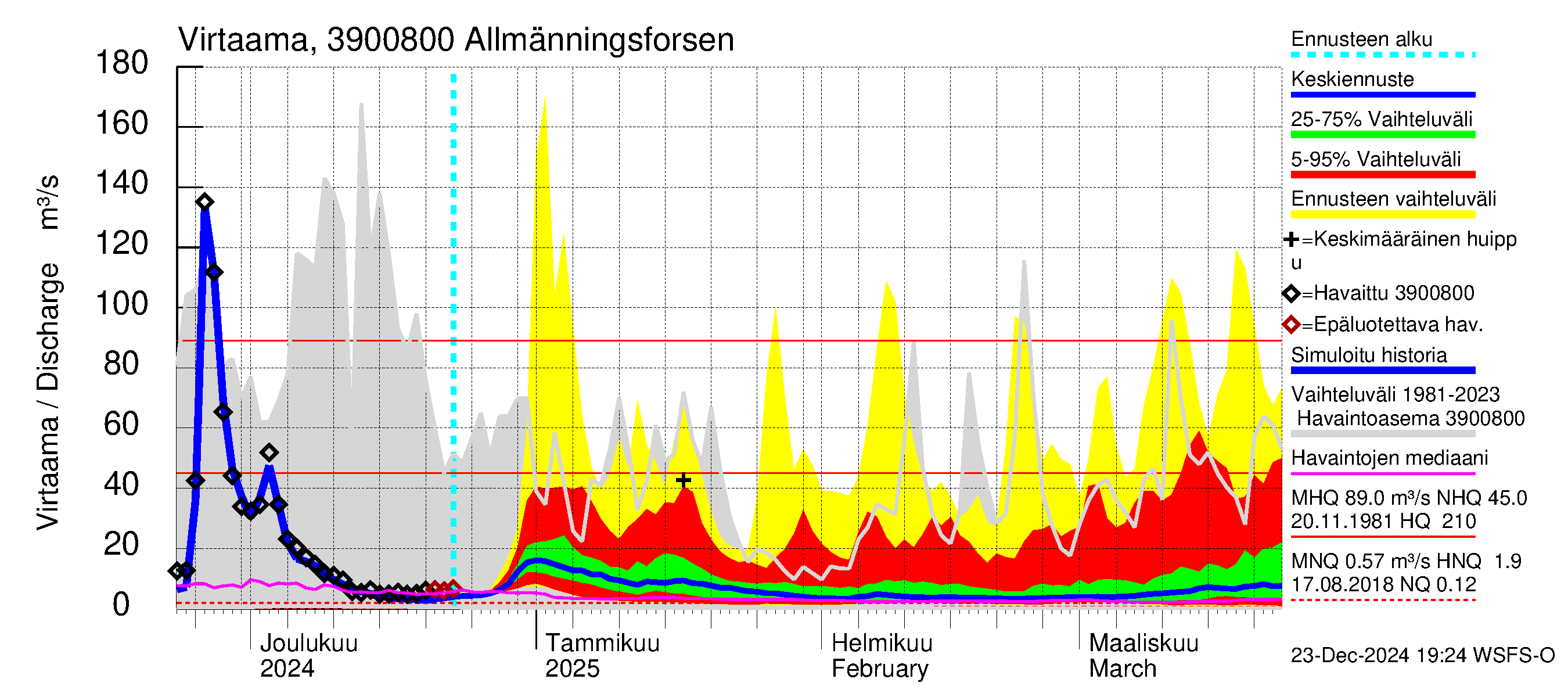 Närpiönjoen vesistöalue - Allmänningsforsen: Virtaama / juoksutus - jakaumaennuste