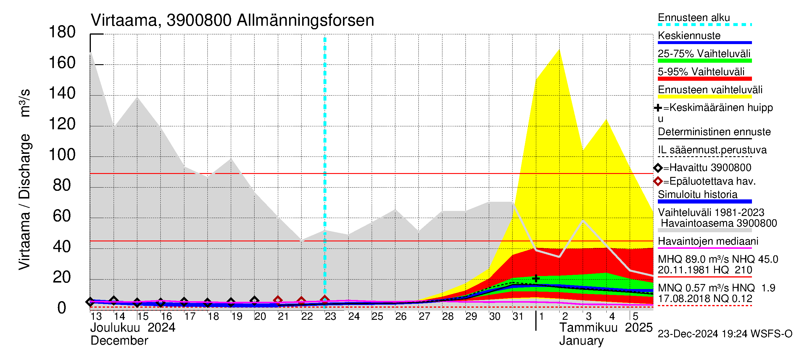 Närpiönjoen vesistöalue - Allmänningsforsen: Virtaama / juoksutus - jakaumaennuste