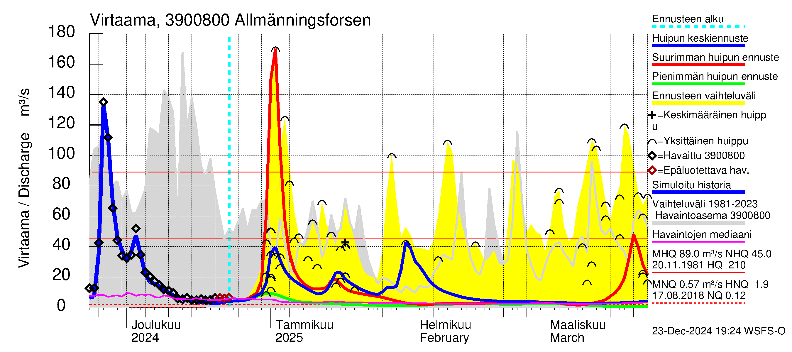 Närpiönjoen vesistöalue - Allmänningsforsen: Virtaama / juoksutus - huippujen keski- ja ääriennusteet