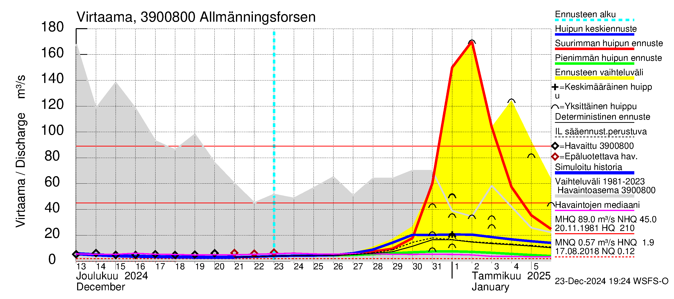 Närpiönjoen vesistöalue - Allmänningsforsen: Virtaama / juoksutus - huippujen keski- ja ääriennusteet