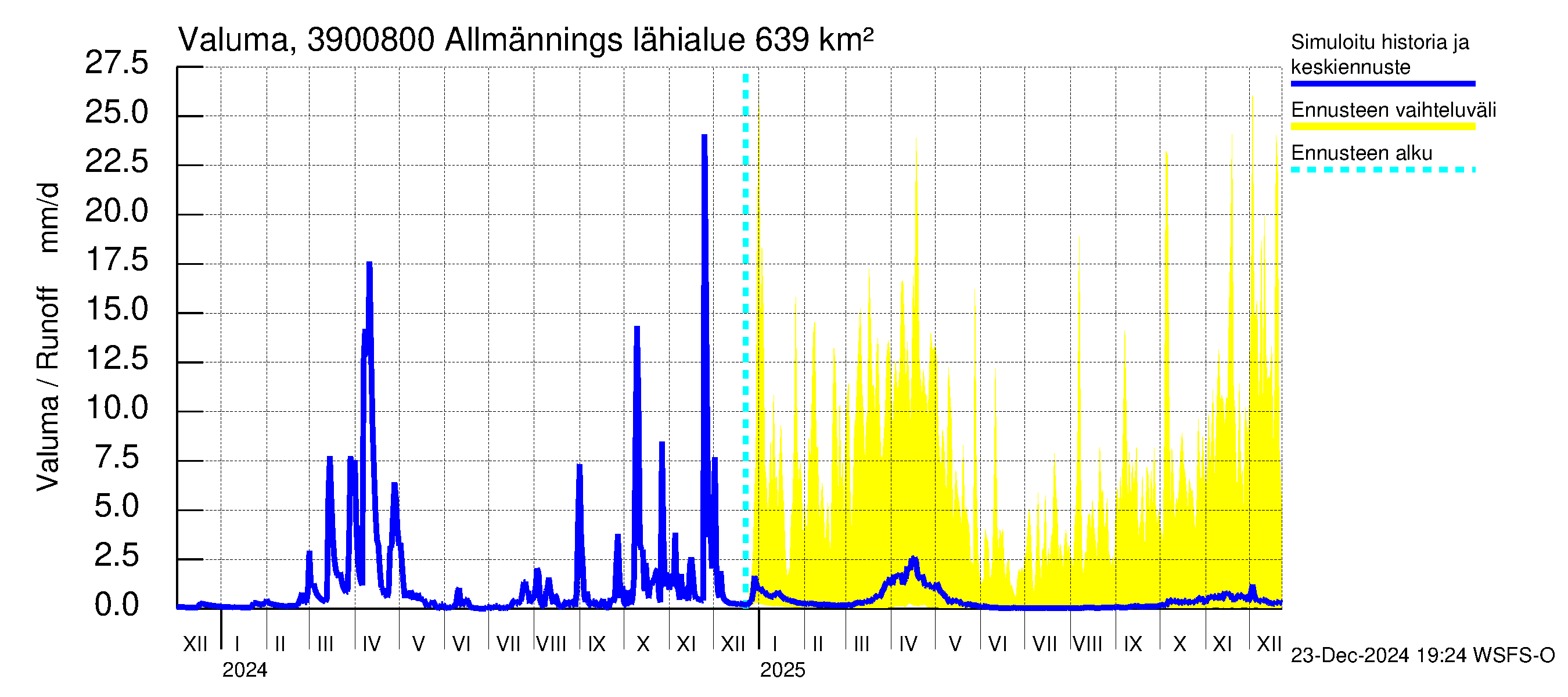 Närpiönjoen vesistöalue - Allmänningsforsen: Valuma