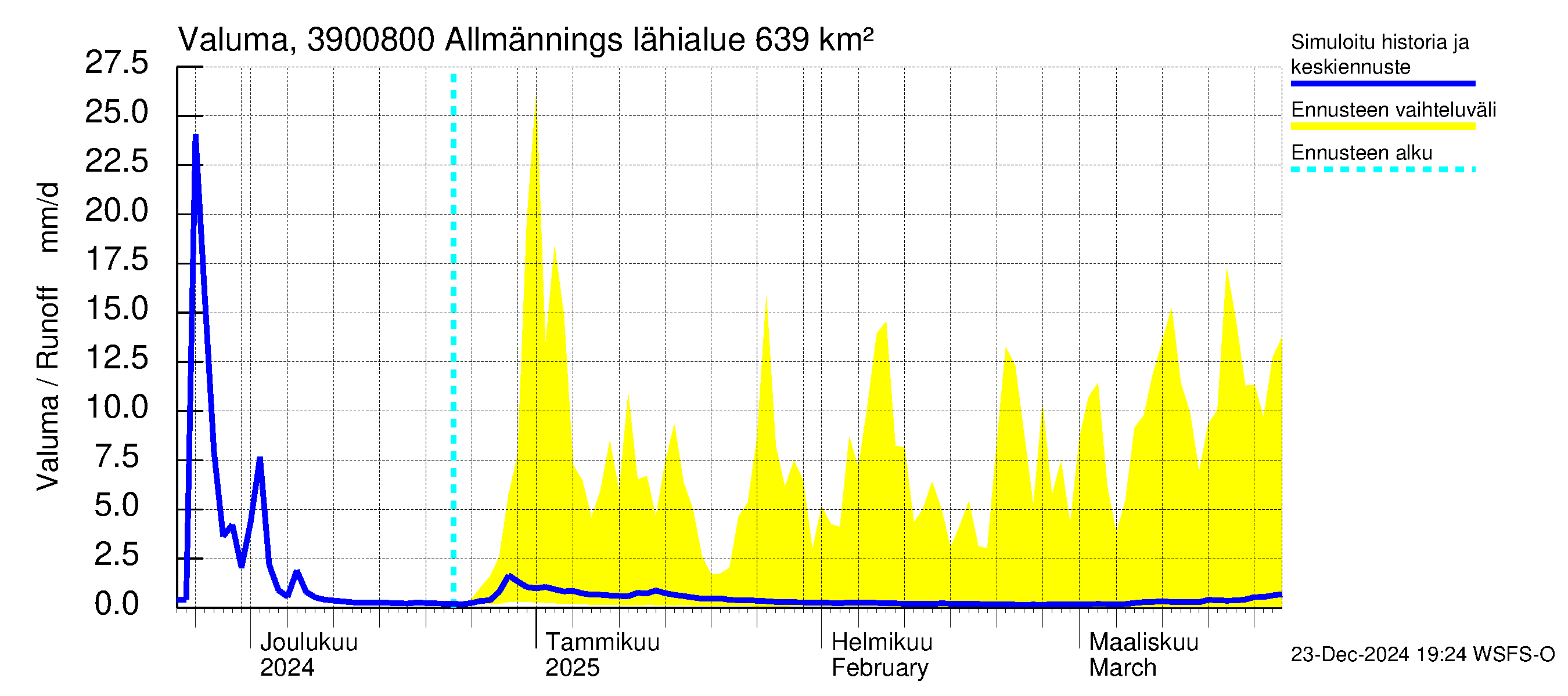 Närpiönjoen vesistöalue - Allmänningsforsen: Valuma