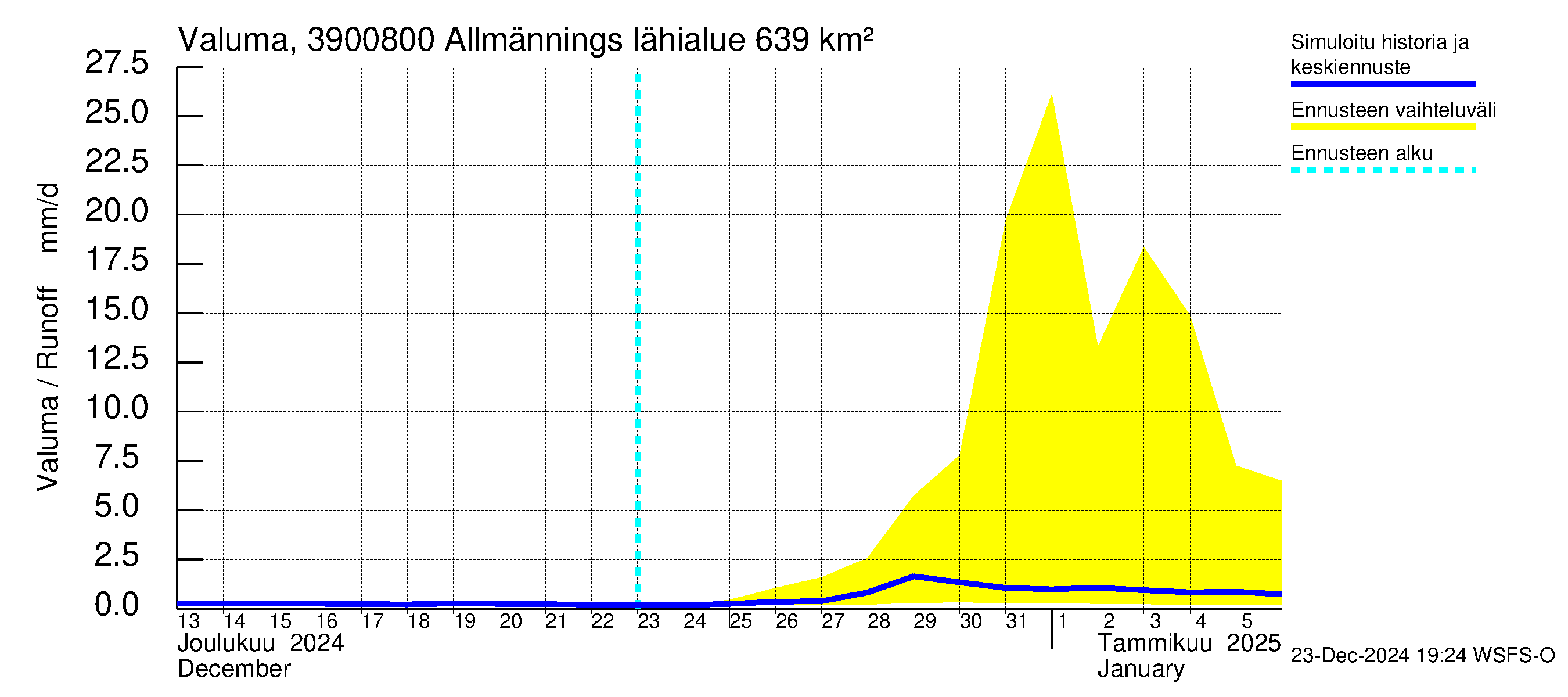 Närpiönjoen vesistöalue - Allmänningsforsen: Valuma