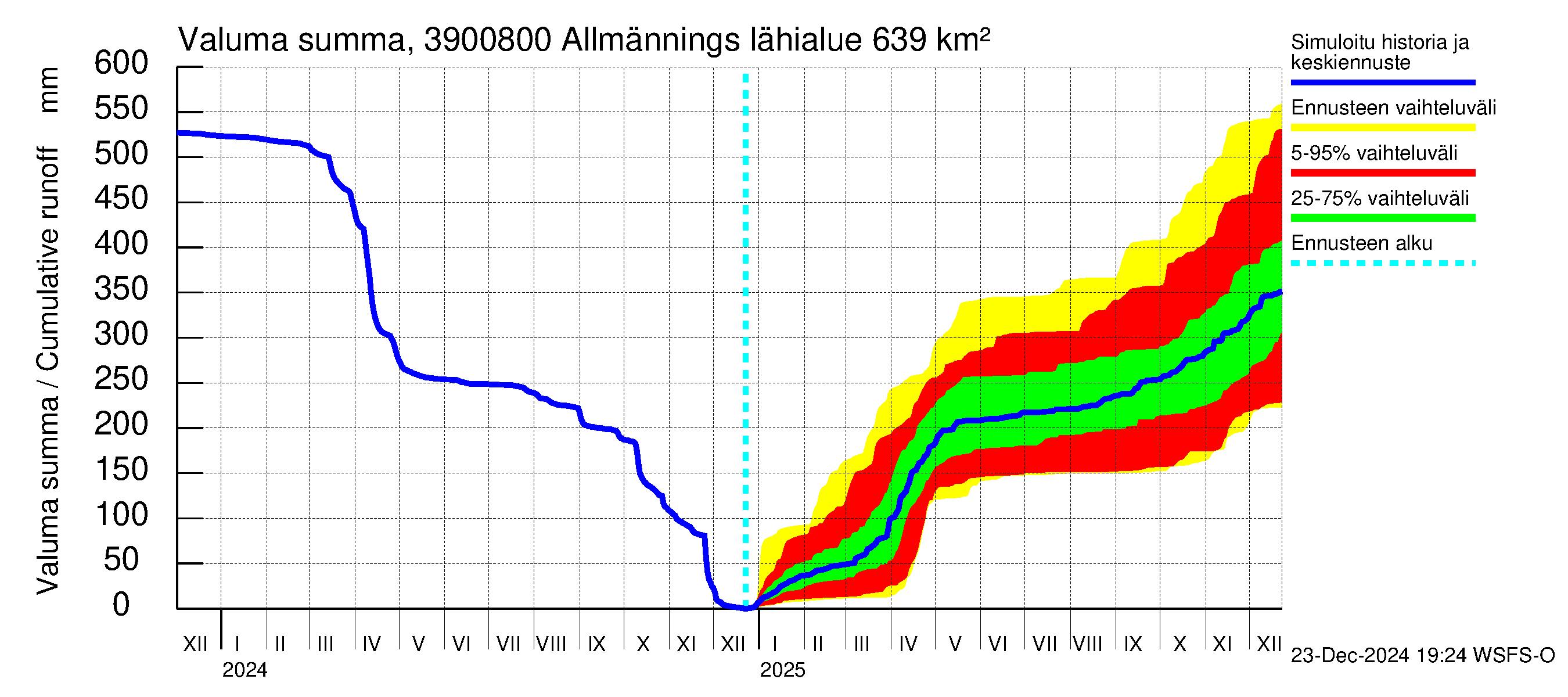 Närpiönjoen vesistöalue - Allmänningsforsen: Valuma - summa