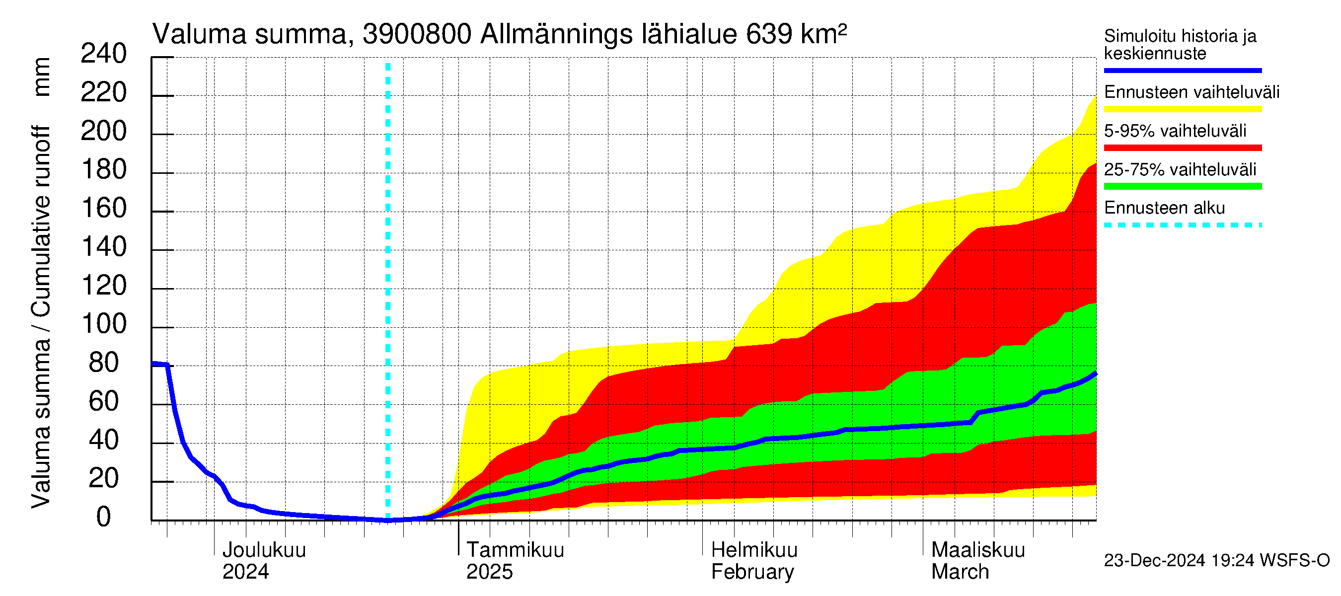 Närpiönjoen vesistöalue - Allmänningsforsen: Valuma - summa