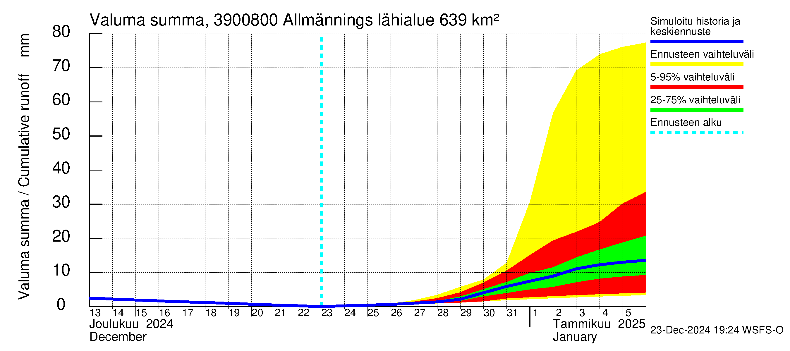 Närpiönjoen vesistöalue - Allmänningsforsen: Valuma - summa