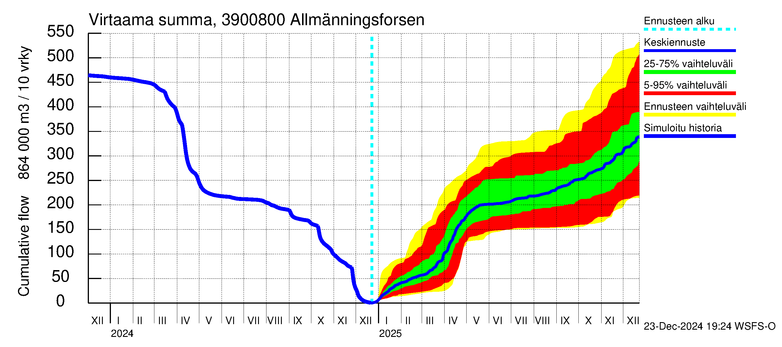 Närpiönjoen vesistöalue - Allmänningsforsen: Virtaama / juoksutus - summa