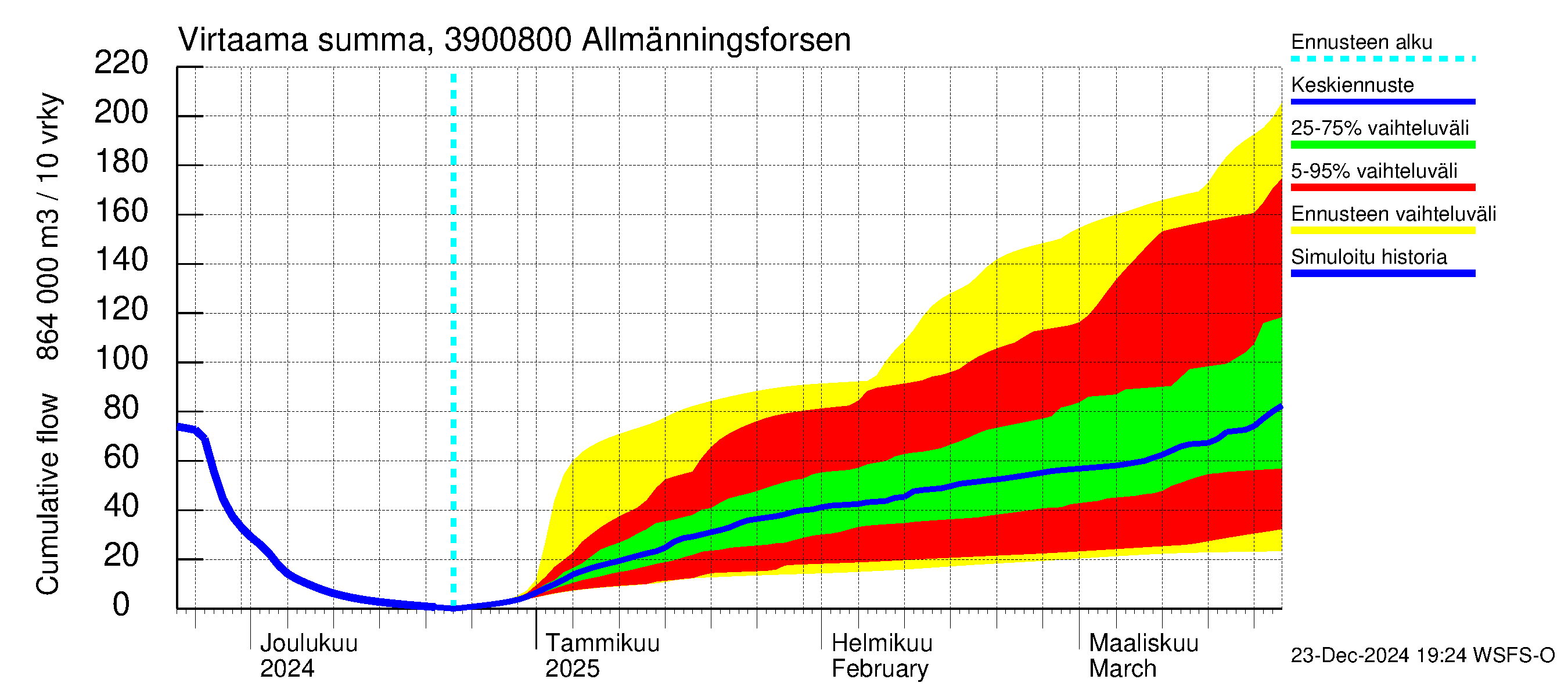 Närpiönjoen vesistöalue - Allmänningsforsen: Virtaama / juoksutus - summa