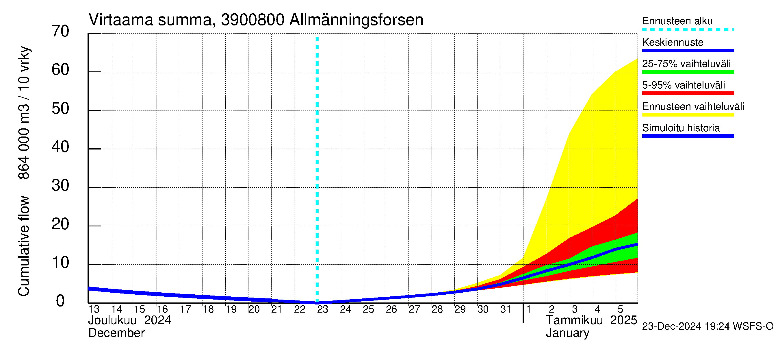 Närpiönjoen vesistöalue - Allmänningsforsen: Virtaama / juoksutus - summa