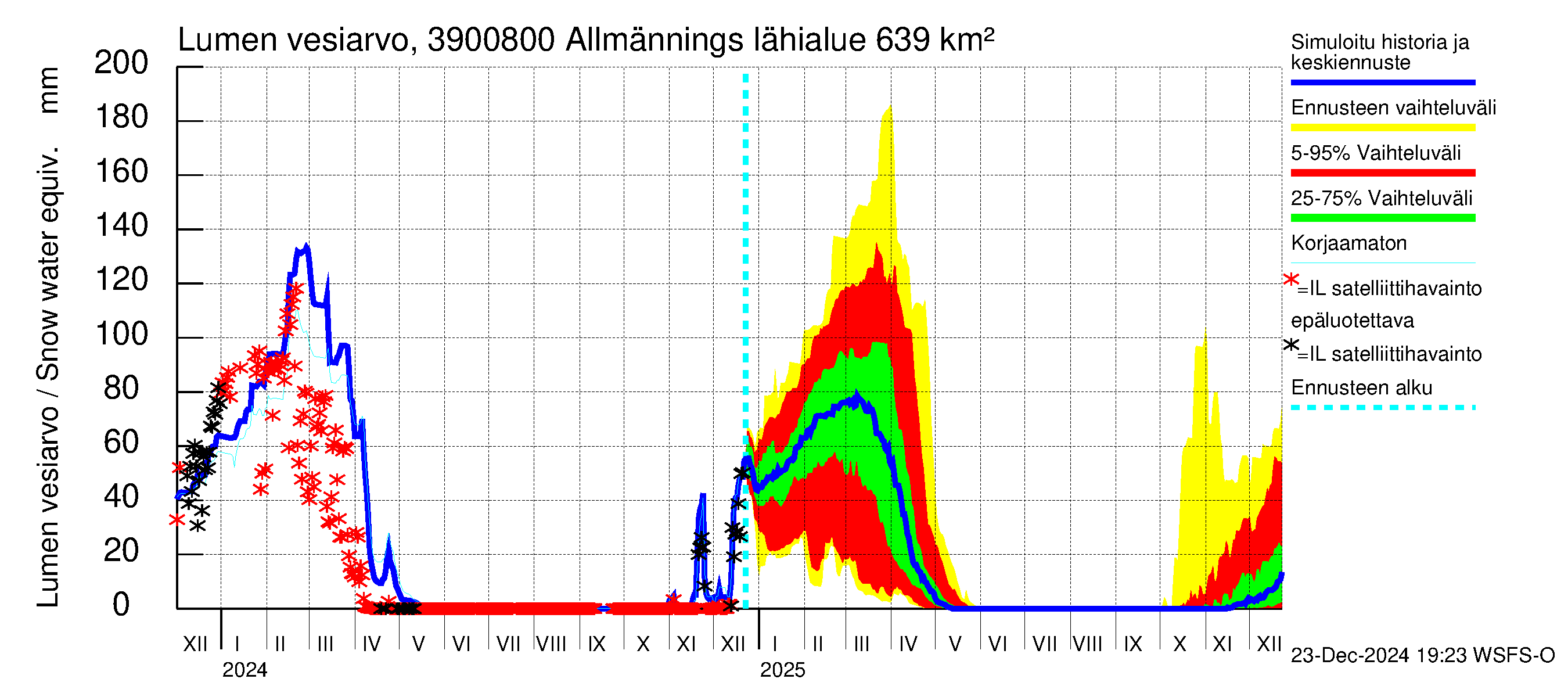 Närpiönjoen vesistöalue - Allmänningsforsen: Lumen vesiarvo