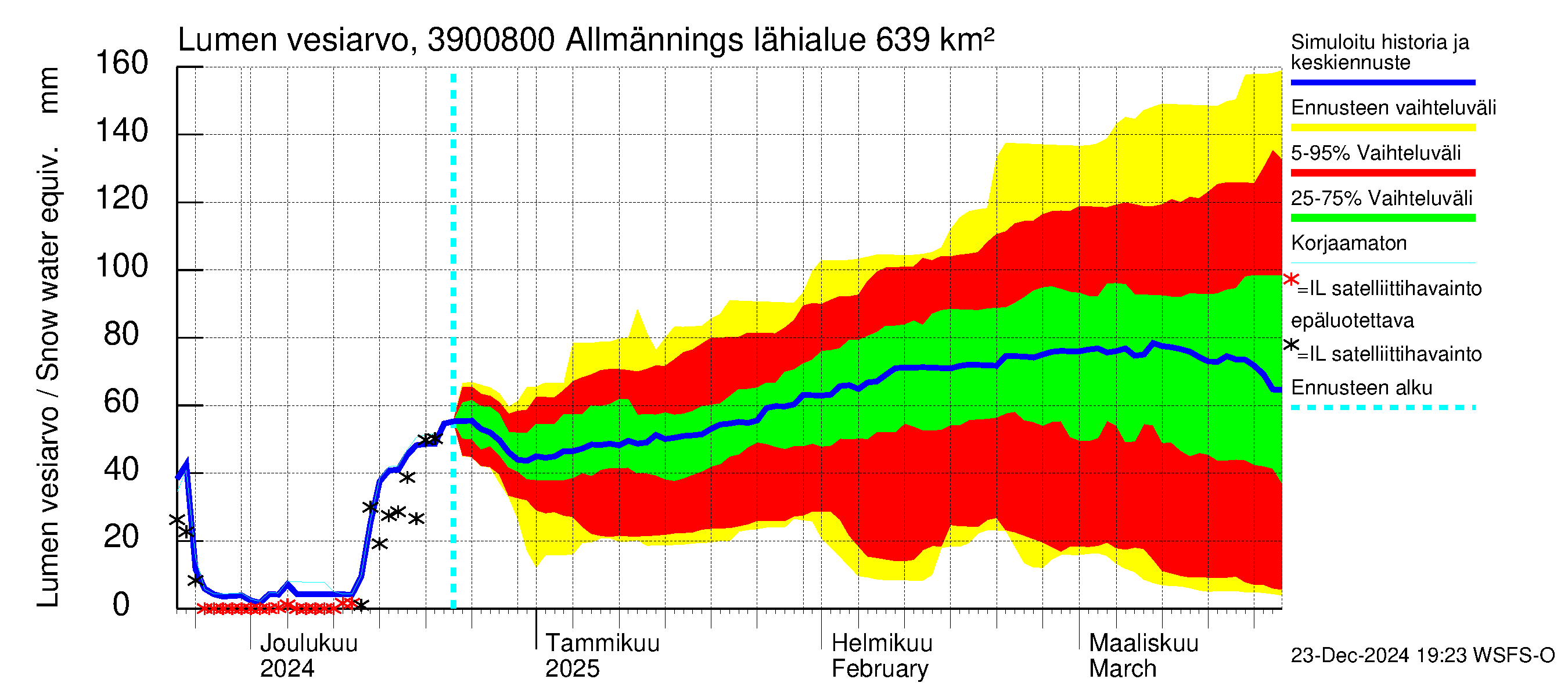 Närpiönjoen vesistöalue - Allmänningsforsen: Lumen vesiarvo