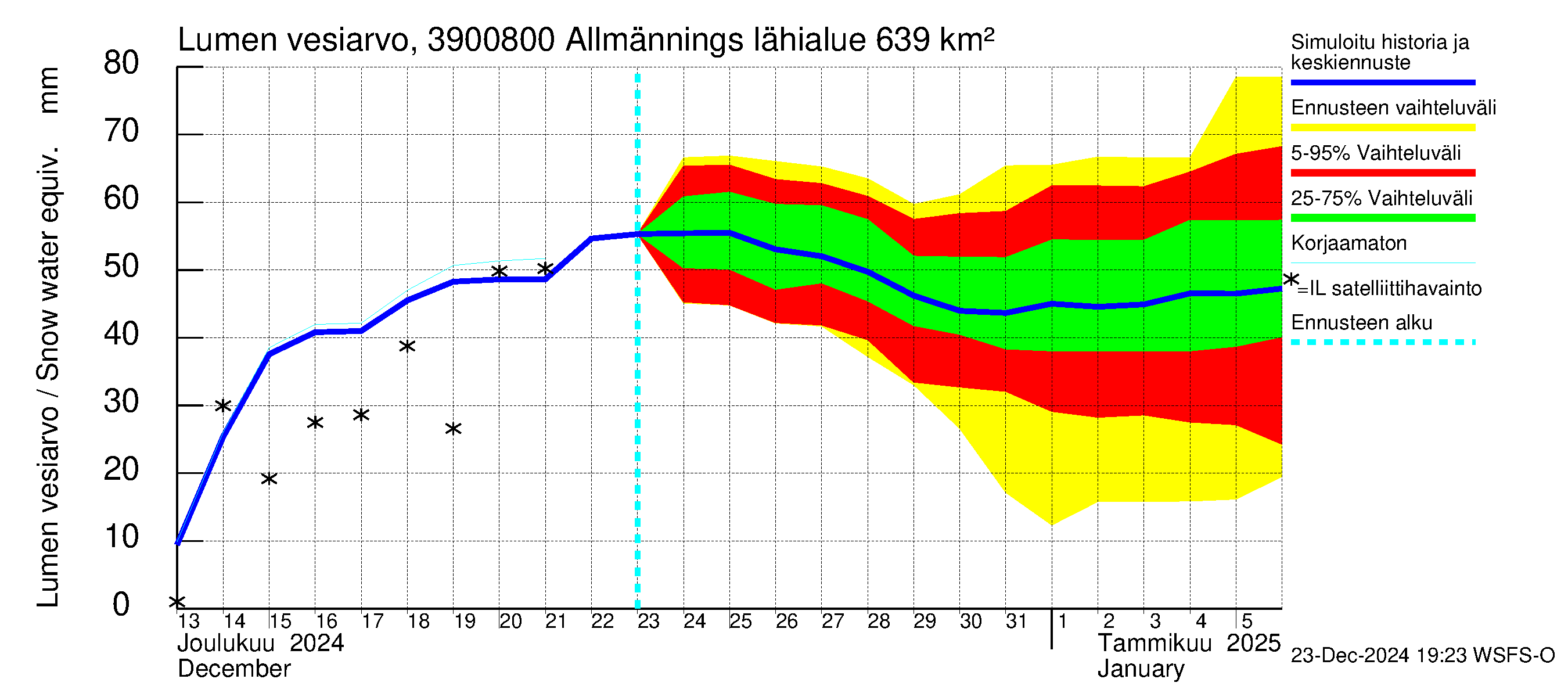 Närpiönjoen vesistöalue - Allmänningsforsen: Lumen vesiarvo