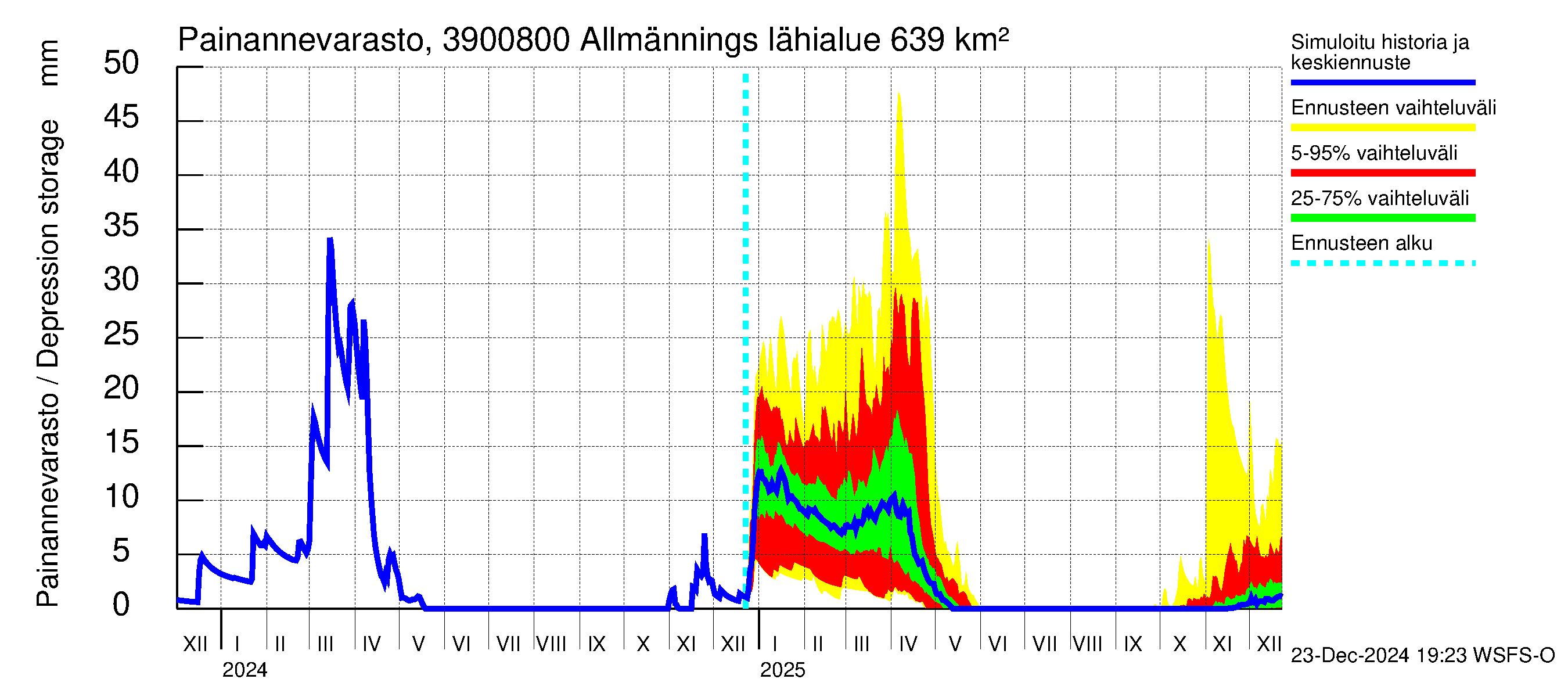 Närpiönjoen vesistöalue - Allmänningsforsen: Painannevarasto