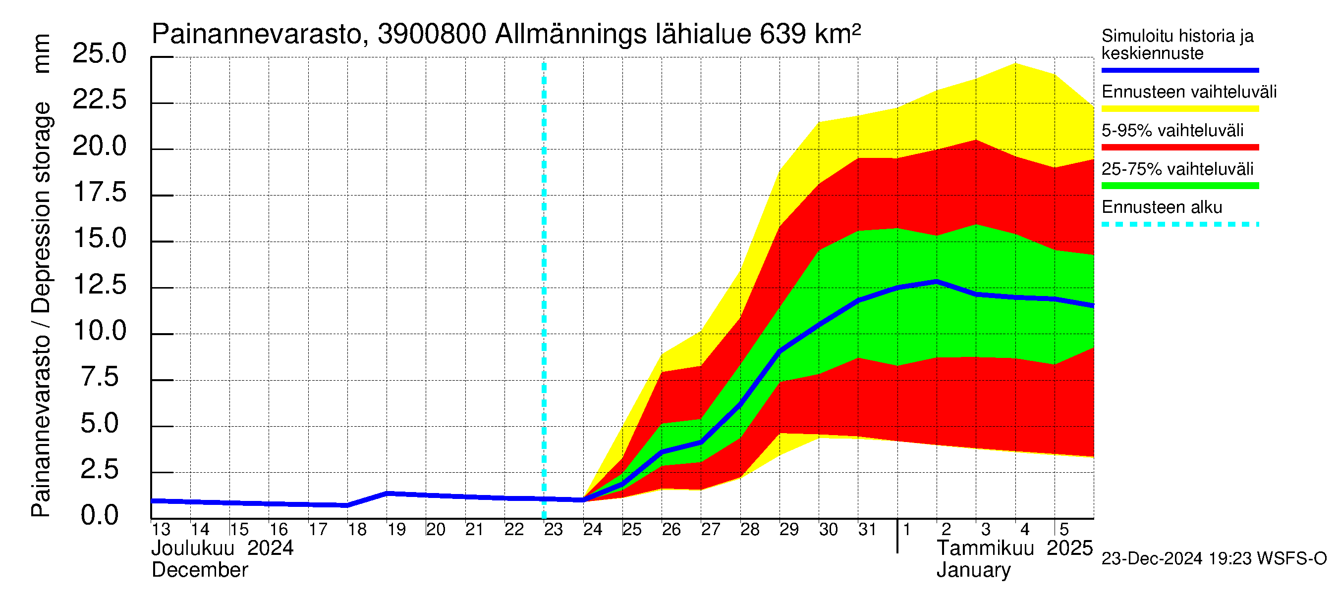 Närpiönjoen vesistöalue - Allmänningsforsen: Painannevarasto