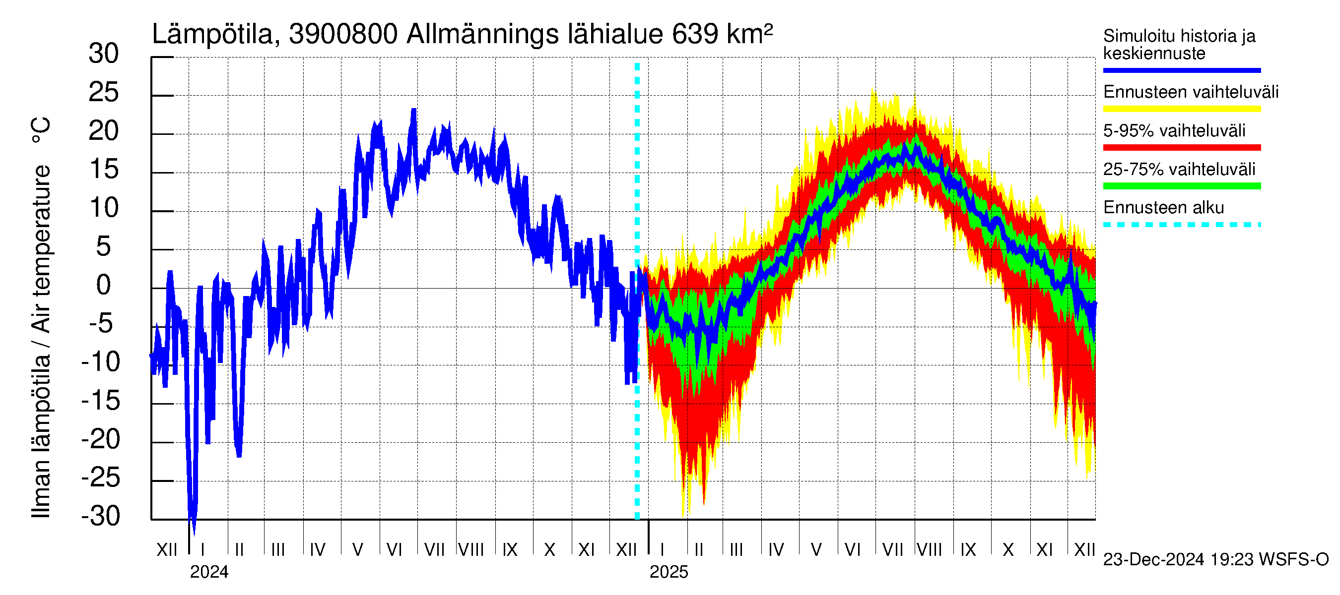 Närpiönjoen vesistöalue - Allmänningsforsen: Ilman lämpötila