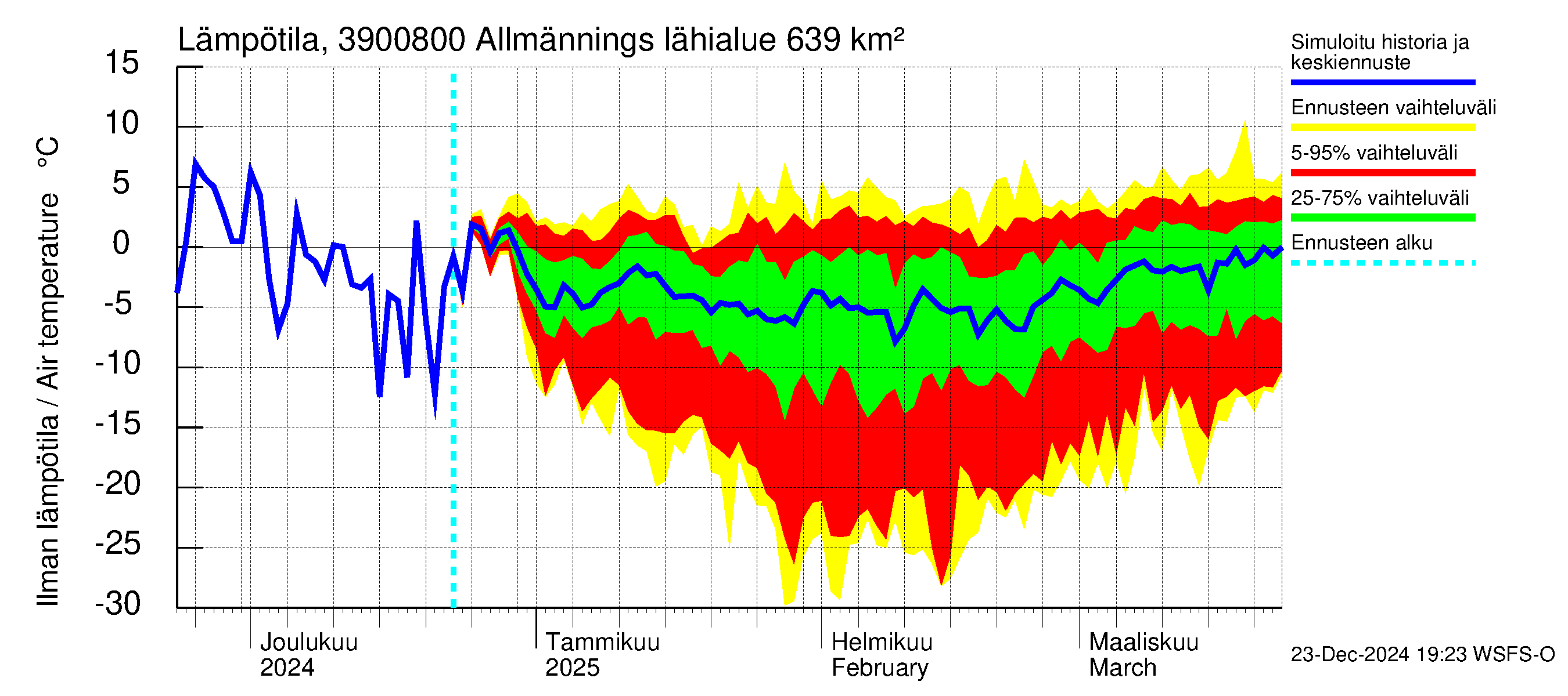 Närpiönjoen vesistöalue - Allmänningsforsen: Ilman lämpötila