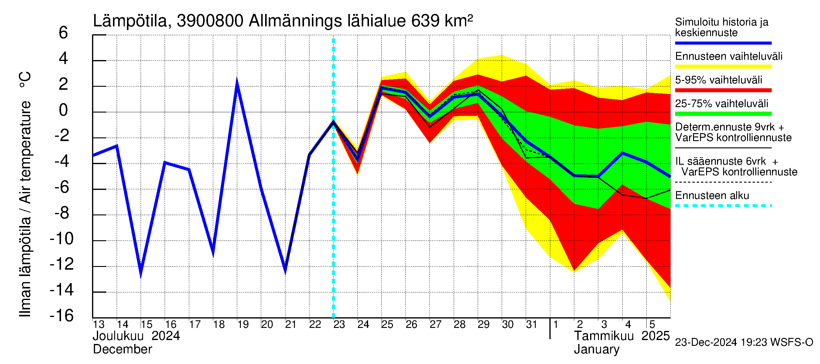 Närpiönjoen vesistöalue - Allmänningsforsen: Ilman lämpötila