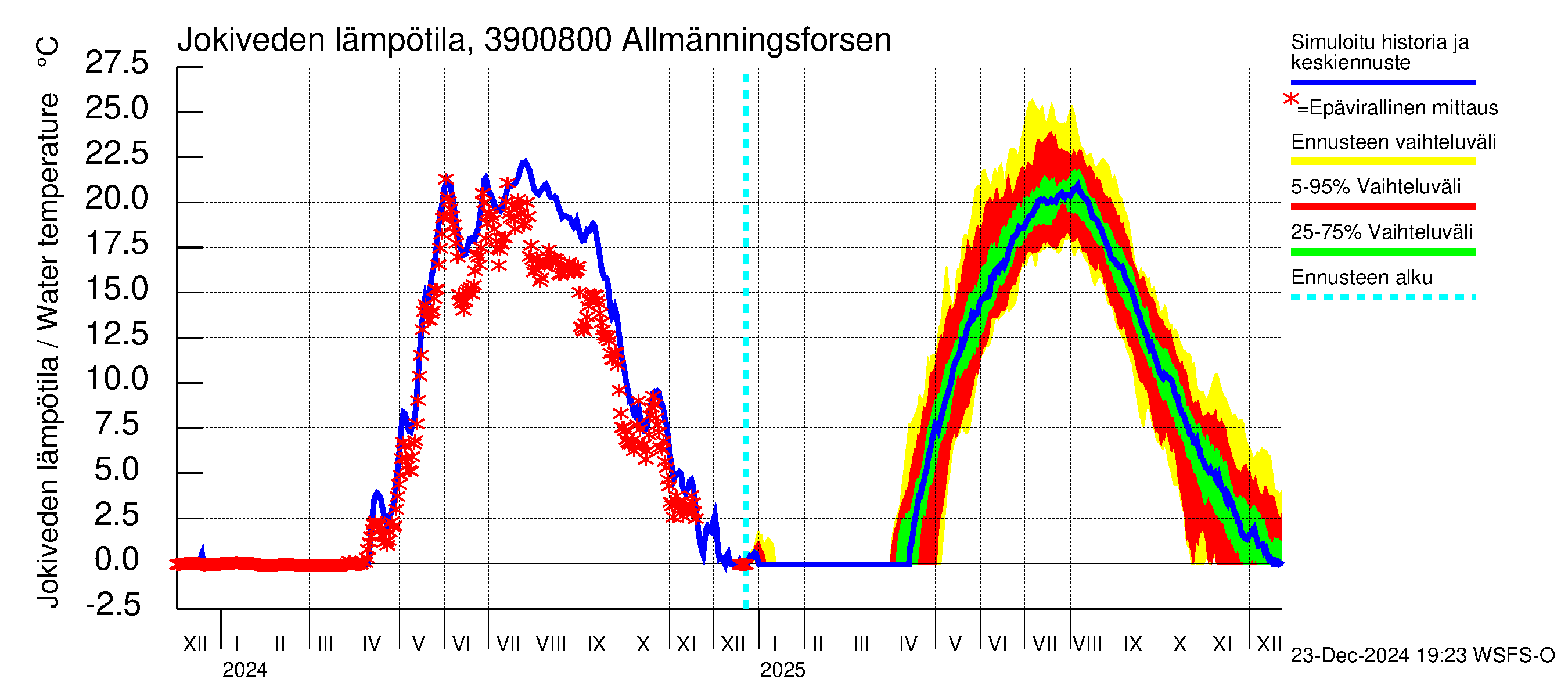 Närpiönjoen vesistöalue - Allmänningsforsen: Jokiveden lämpötila