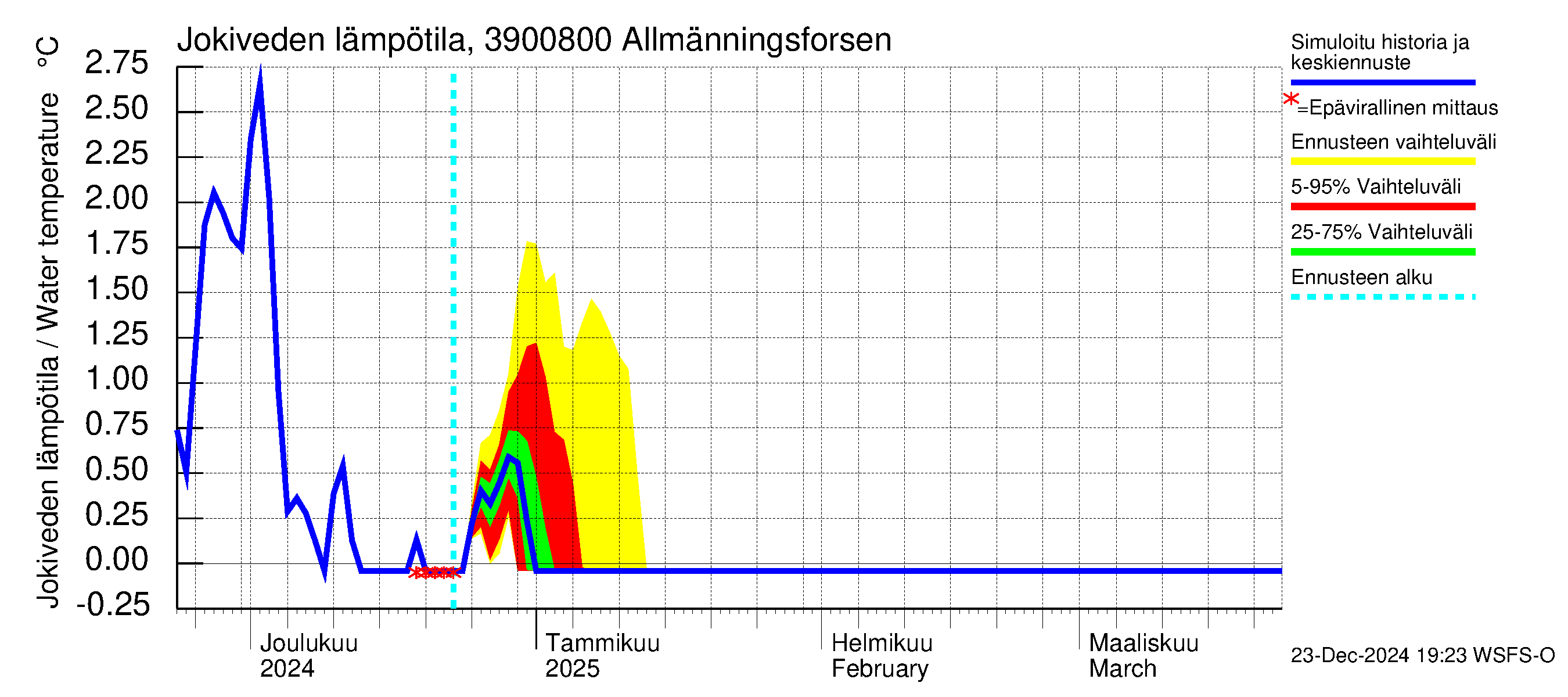 Närpiönjoen vesistöalue - Allmänningsforsen: Jokiveden lämpötila