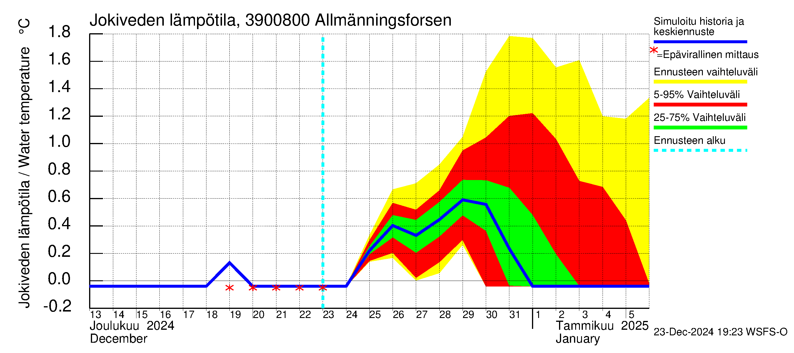 Närpiönjoen vesistöalue - Allmänningsforsen: Jokiveden lämpötila