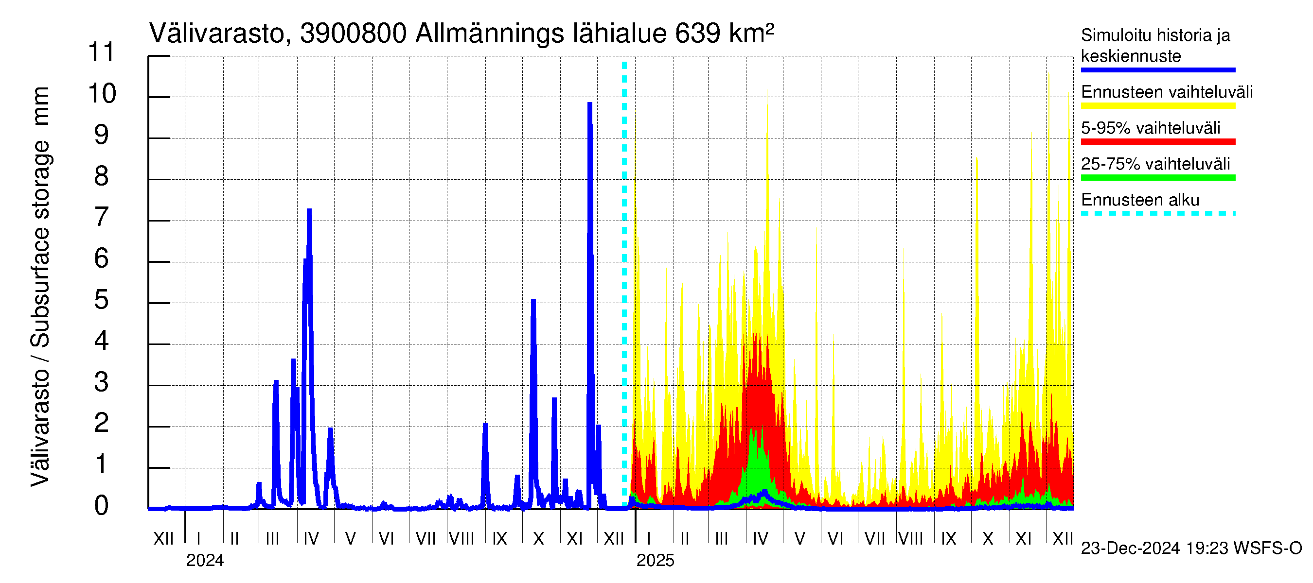 Närpiönjoen vesistöalue - Allmänningsforsen: Välivarasto