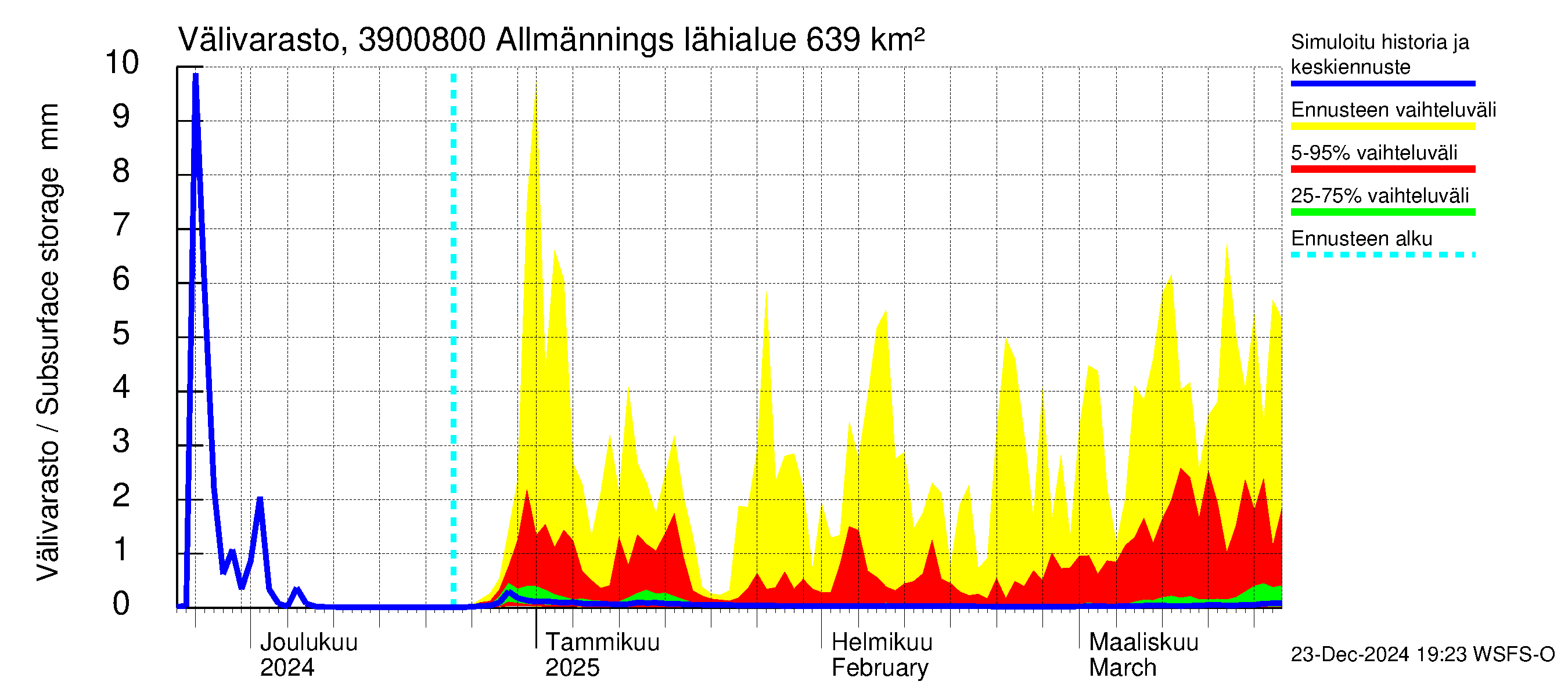 Närpiönjoen vesistöalue - Allmänningsforsen: Välivarasto