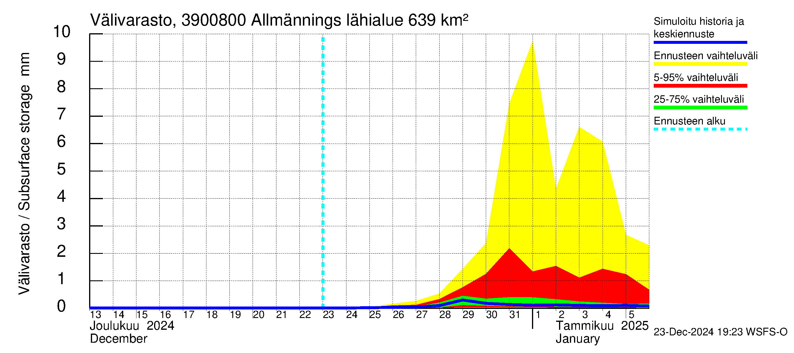 Närpiönjoen vesistöalue - Allmänningsforsen: Välivarasto