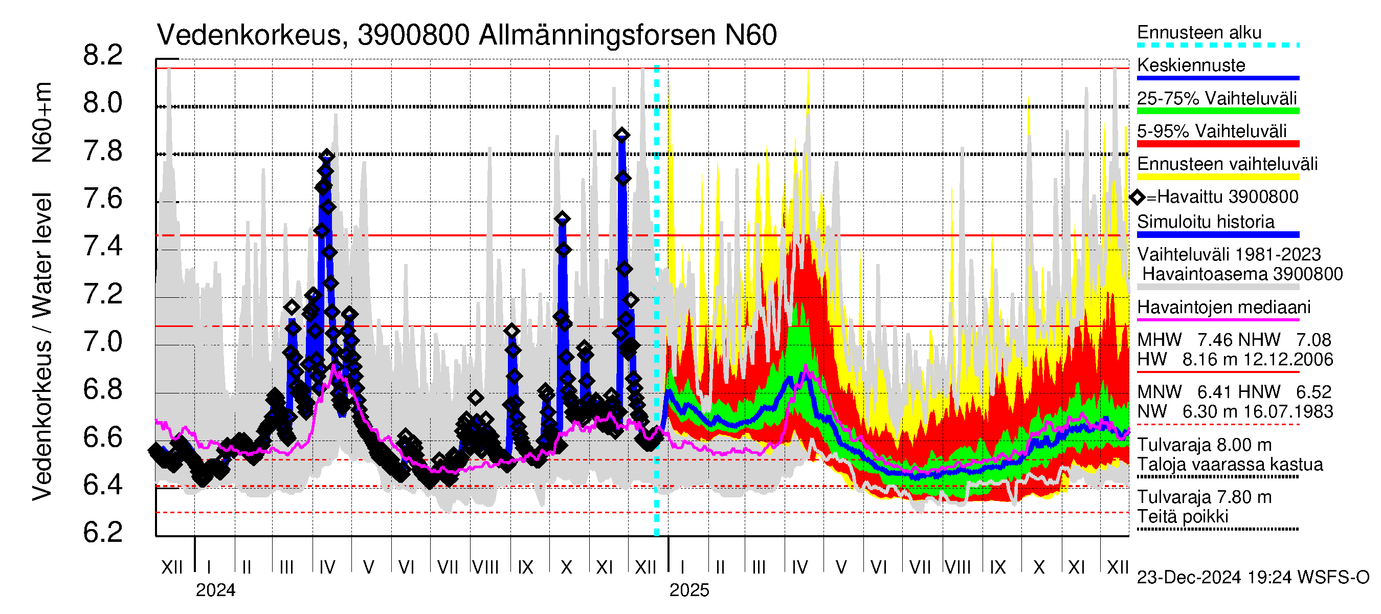 Närpiönjoen vesistöalue - Allmänningsforsen: Vedenkorkeus - jakaumaennuste