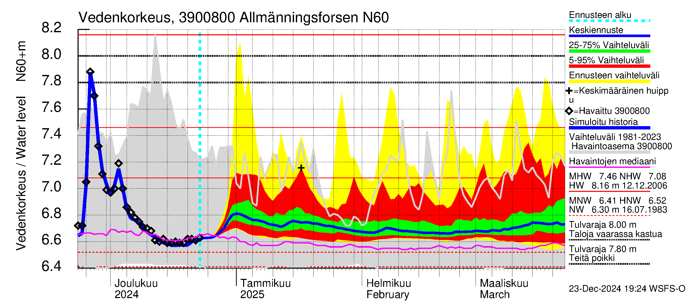 Närpiönjoen vesistöalue - Allmänningsforsen: Vedenkorkeus - jakaumaennuste