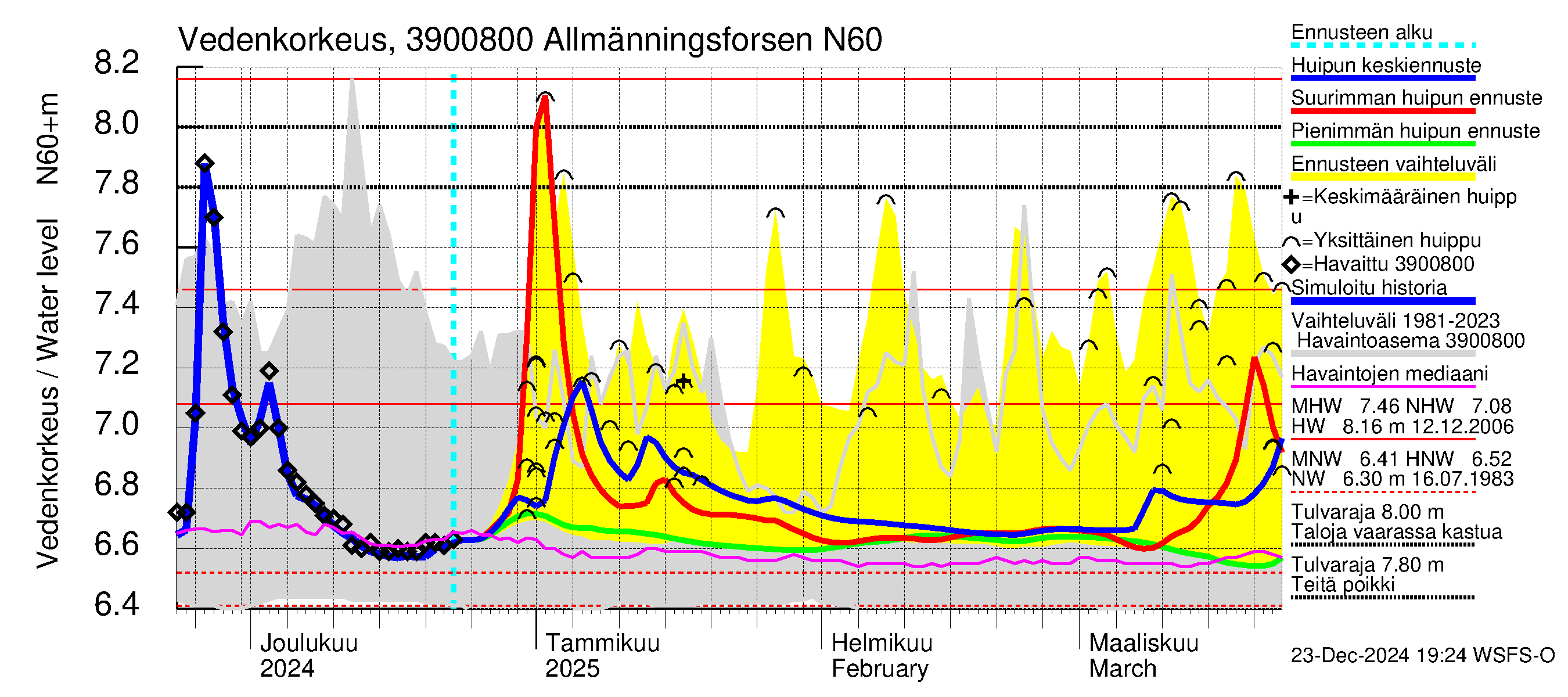 Närpiönjoen vesistöalue - Allmänningsforsen: Vedenkorkeus - huippujen keski- ja ääriennusteet