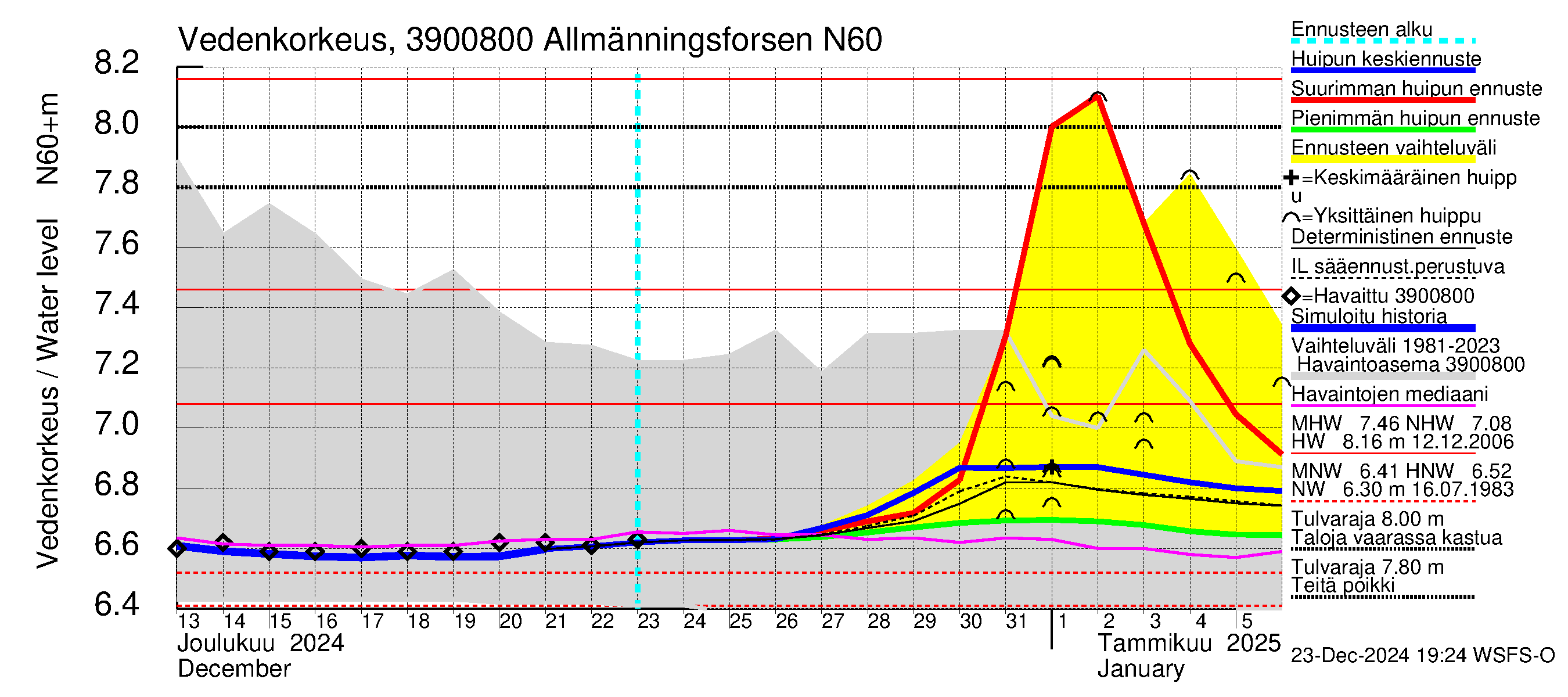 Närpiönjoen vesistöalue - Allmänningsforsen: Vedenkorkeus - huippujen keski- ja ääriennusteet