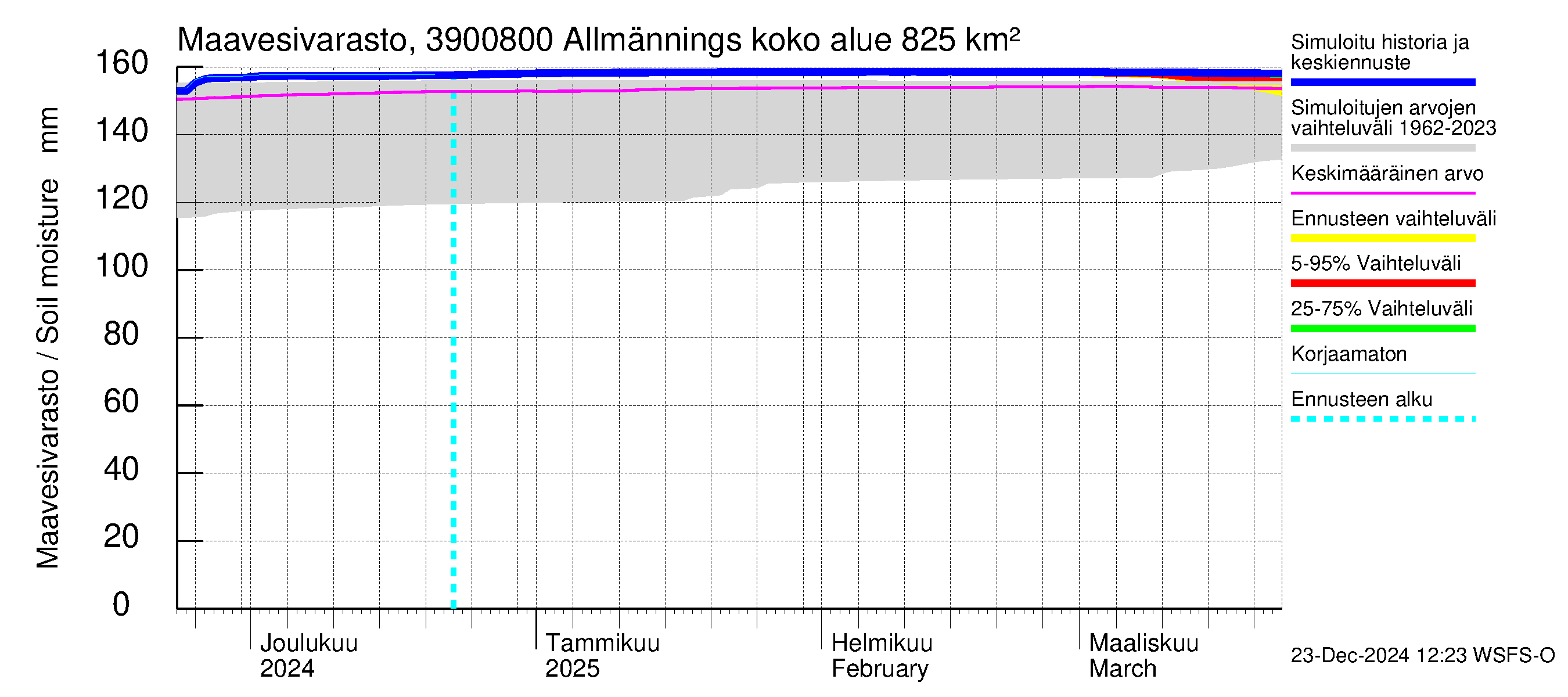 Närpiönjoen vesistöalue - Allmänningsforsen: Maavesivarasto