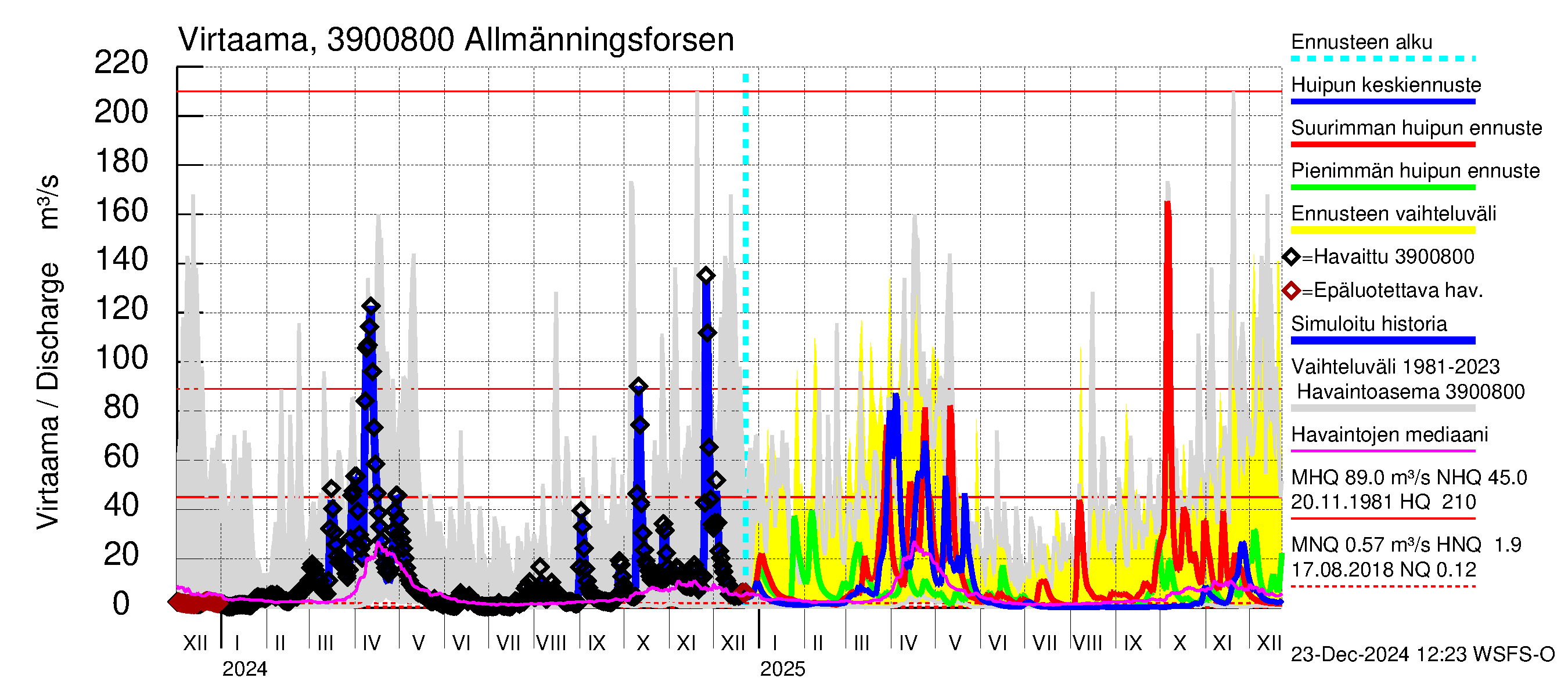 Närpiönjoen vesistöalue - Allmänningsforsen: Virtaama / juoksutus - huippujen keski- ja ääriennusteet