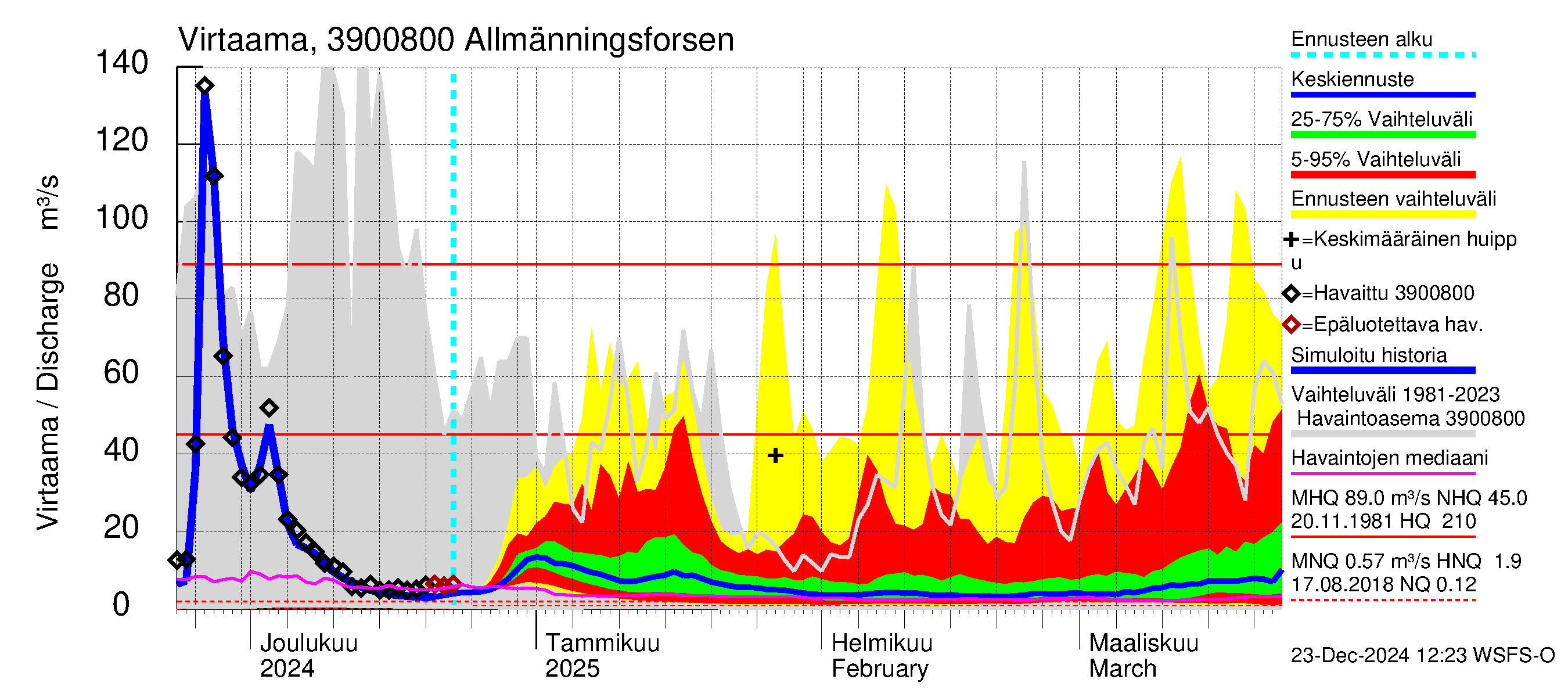 Närpiönjoen vesistöalue - Allmänningsforsen: Virtaama / juoksutus - jakaumaennuste