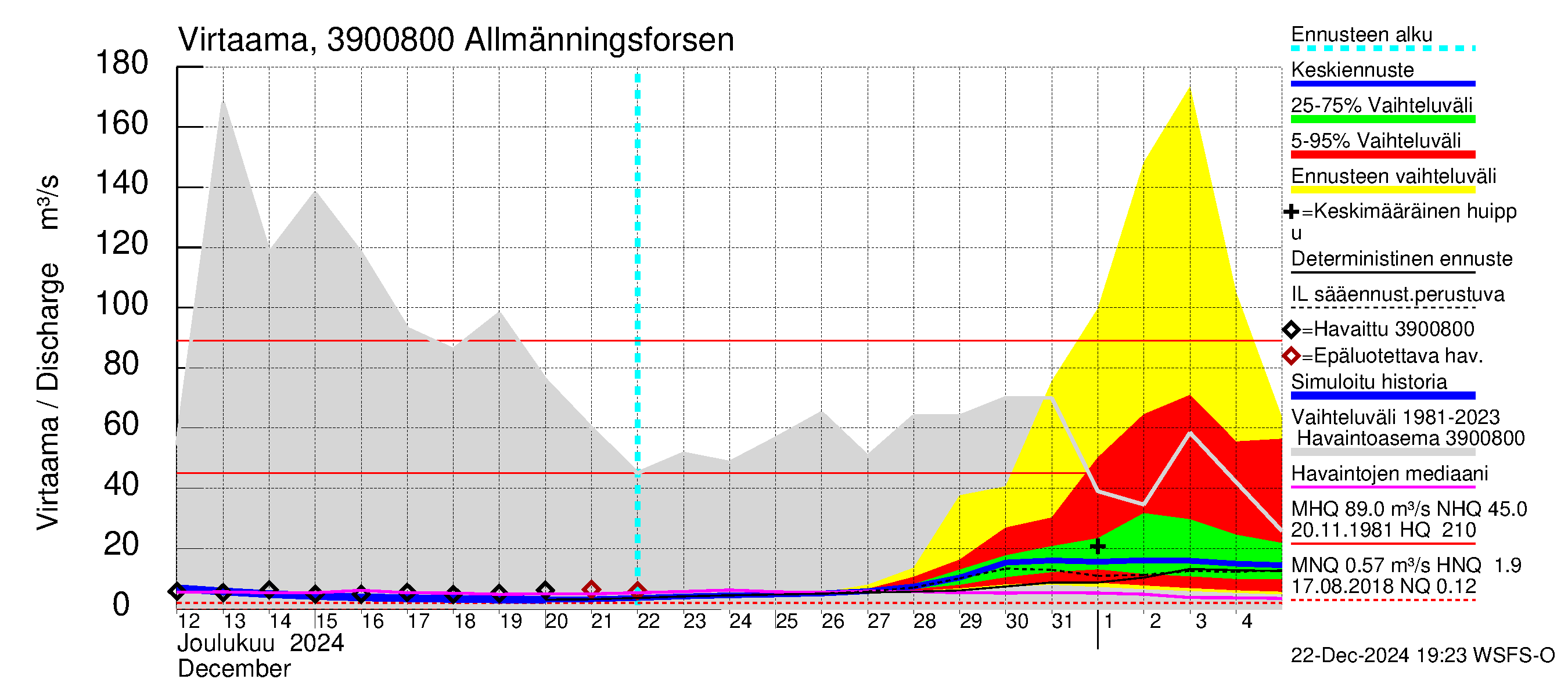 Närpiönjoen vesistöalue - Allmänningsforsen: Virtaama / juoksutus - jakaumaennuste