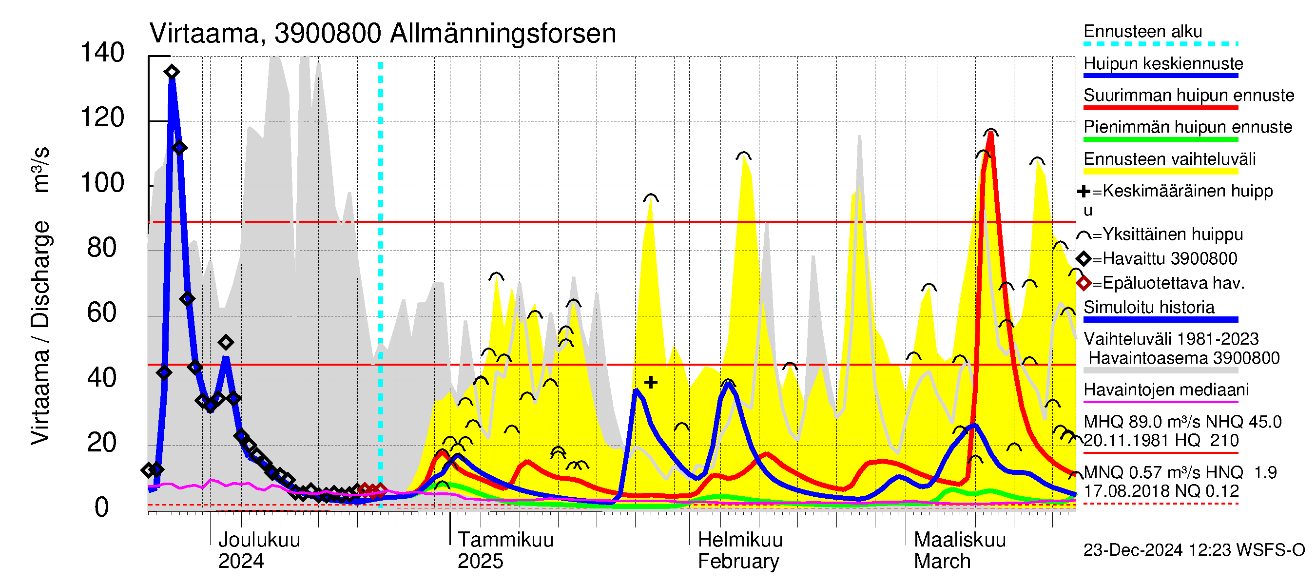 Närpiönjoen vesistöalue - Allmänningsforsen: Virtaama / juoksutus - huippujen keski- ja ääriennusteet