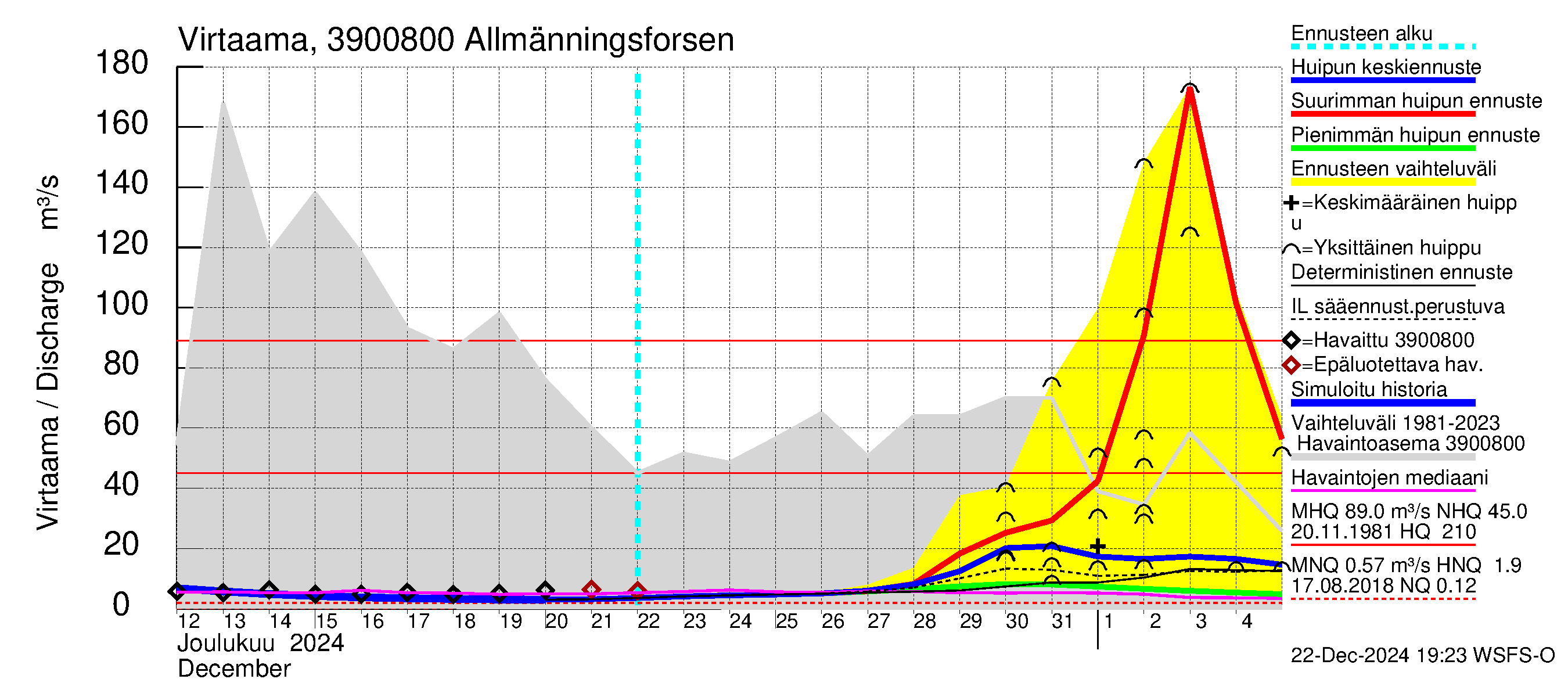 Närpiönjoen vesistöalue - Allmänningsforsen: Virtaama / juoksutus - huippujen keski- ja ääriennusteet