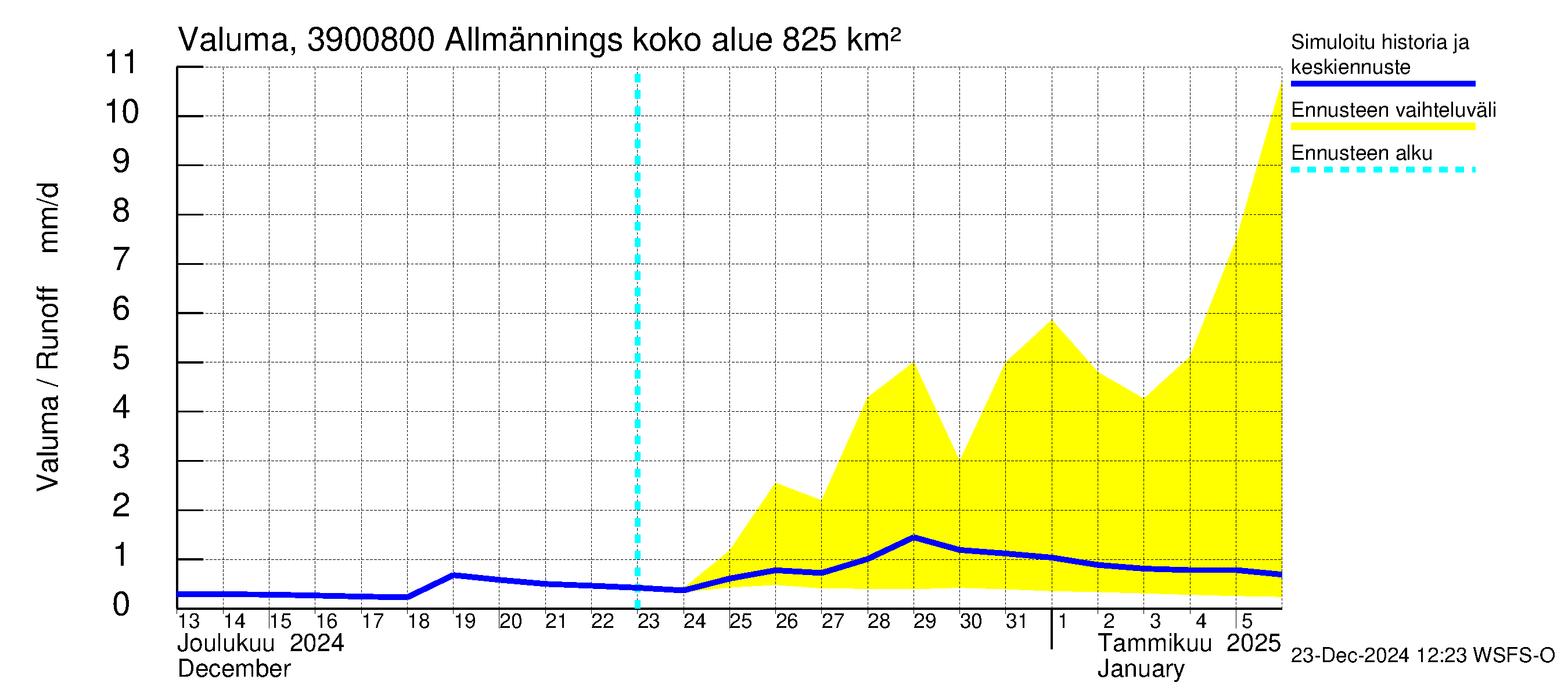 Närpiönjoen vesistöalue - Allmänningsforsen: Valuma