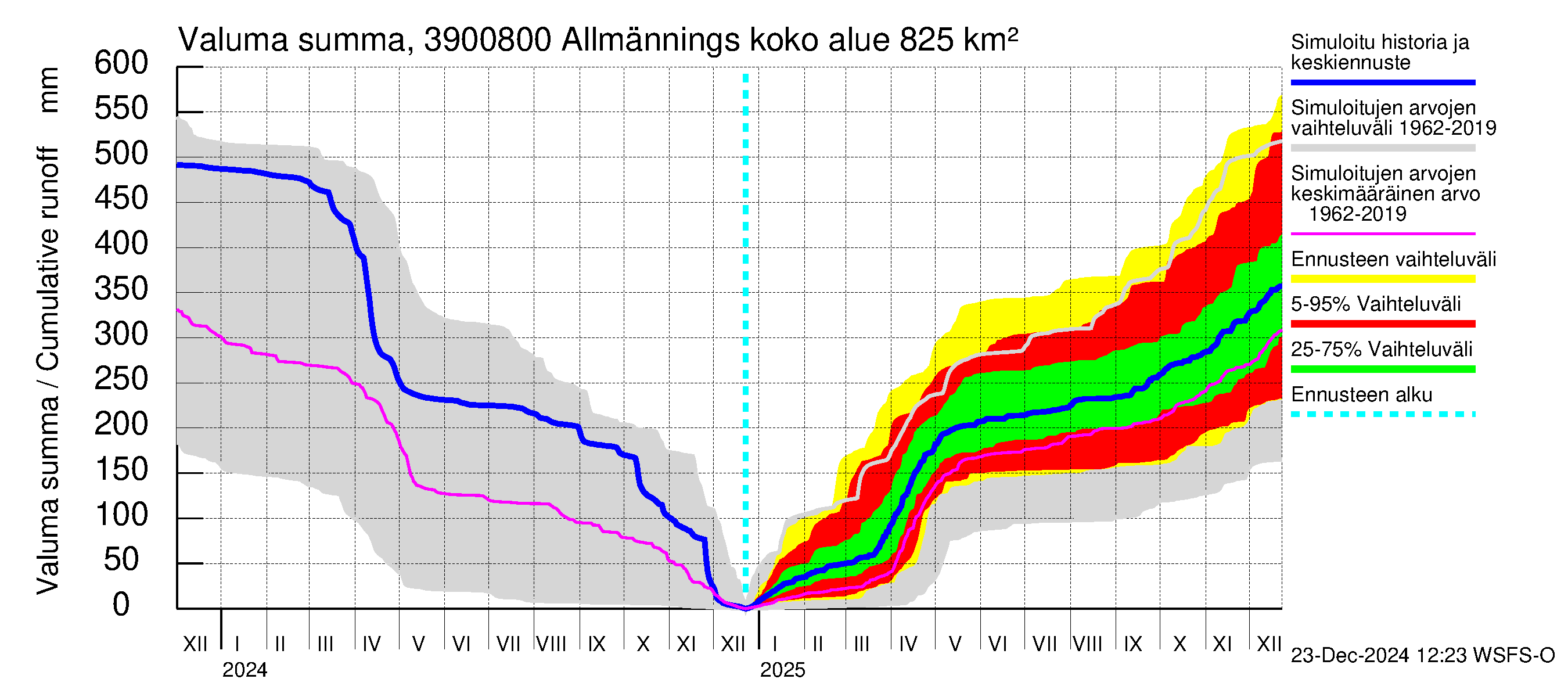 Närpiönjoen vesistöalue - Allmänningsforsen: Valuma - summa