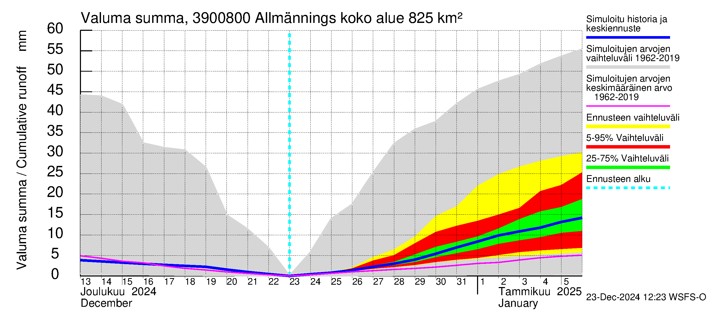 Närpiönjoen vesistöalue - Allmänningsforsen: Valuma - summa