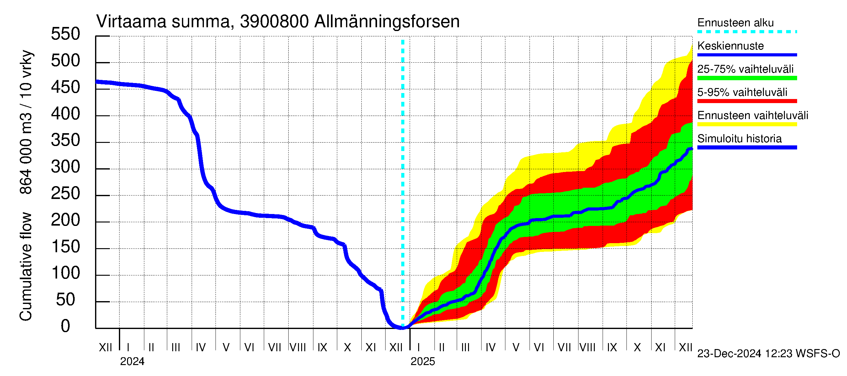 Närpiönjoen vesistöalue - Allmänningsforsen: Virtaama / juoksutus - summa